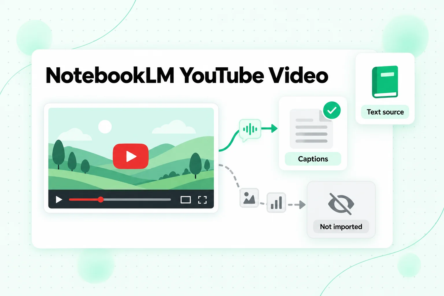 NotebookLM YouTube video import: the caption track becomes a text source, while slides, charts, and on-screen images are not imported
