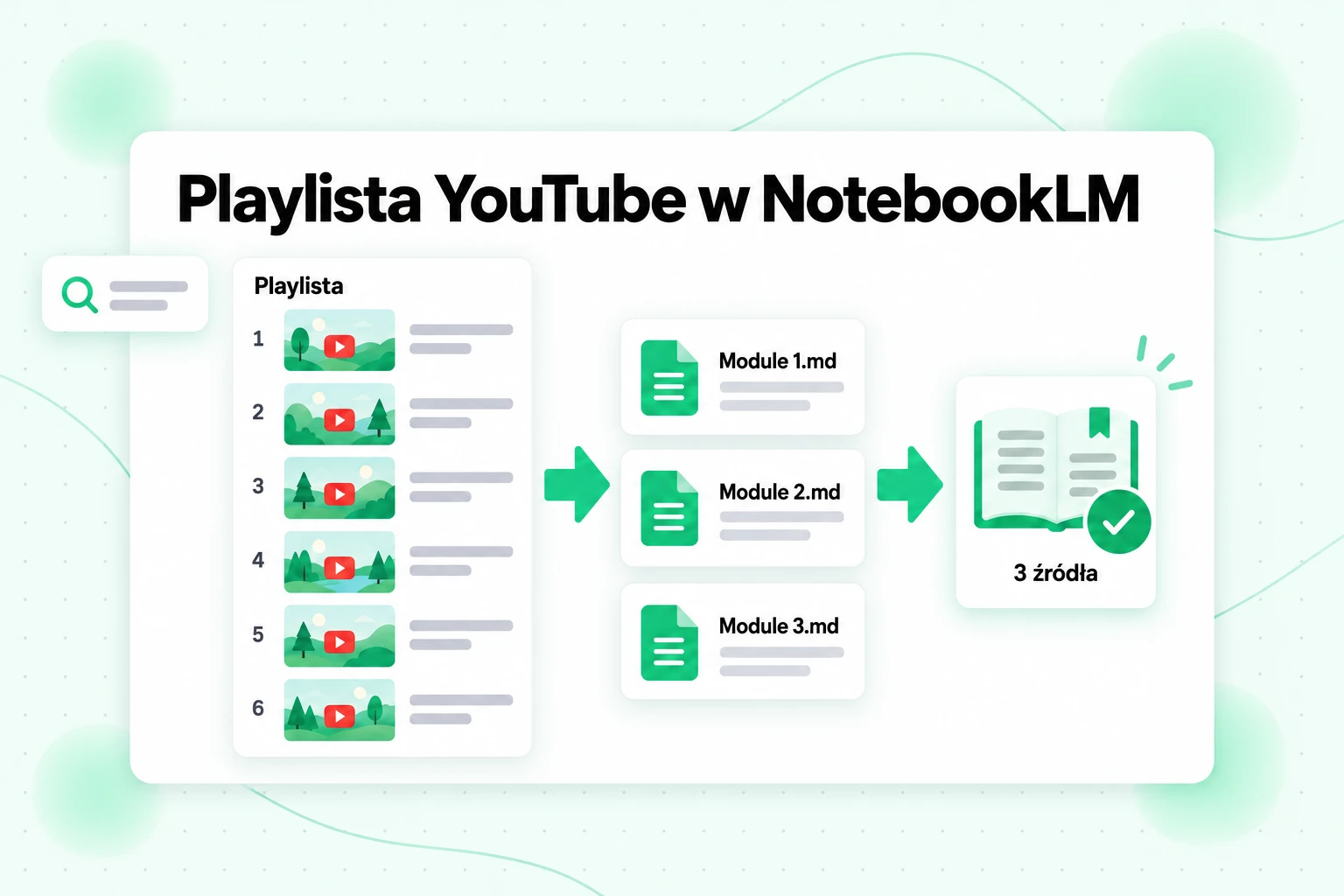 Przebieg pracy z playlistą YouTube w NotebookLM: sześć filmów z playlisty staje się trzema połączonymi plikami Markdown i trzema źródłami w notatniku