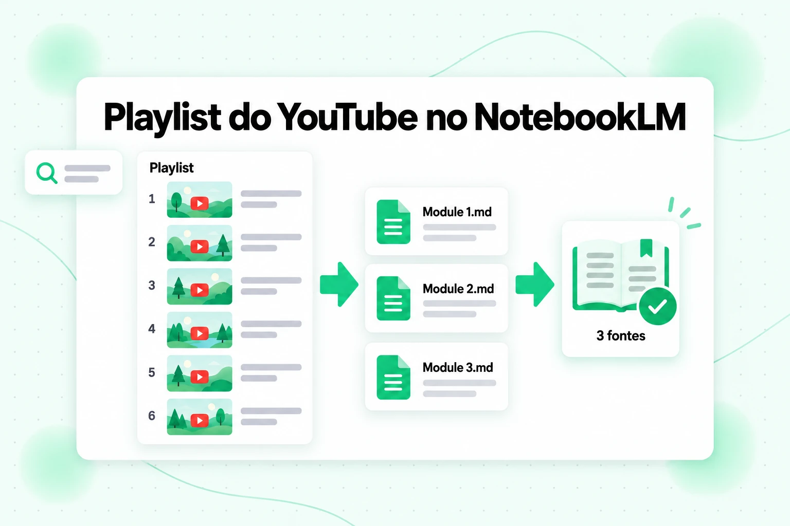 Fluxo de trabalho de playlist do YouTube no NotebookLM: seis vídeos da playlist se tornam três arquivos Markdown mesclados e três fontes no notebook