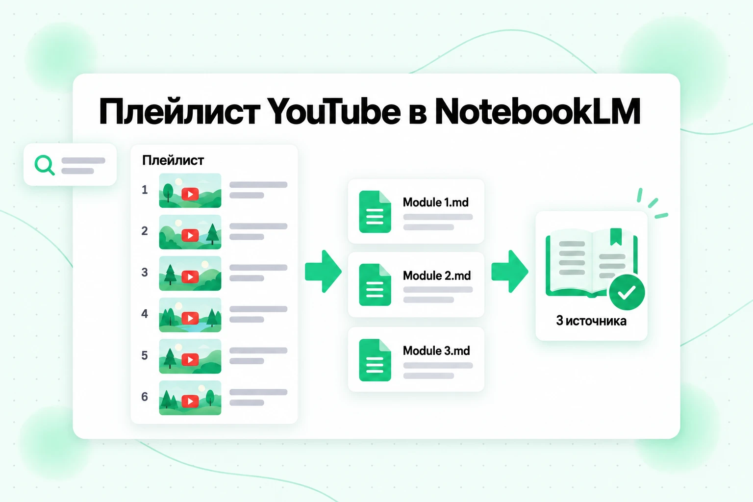 Рабочий процесс плейлиста YouTube в NotebookLM: шесть видео плейлиста превращаются в три объединённых файла Markdown и три источника блокнота