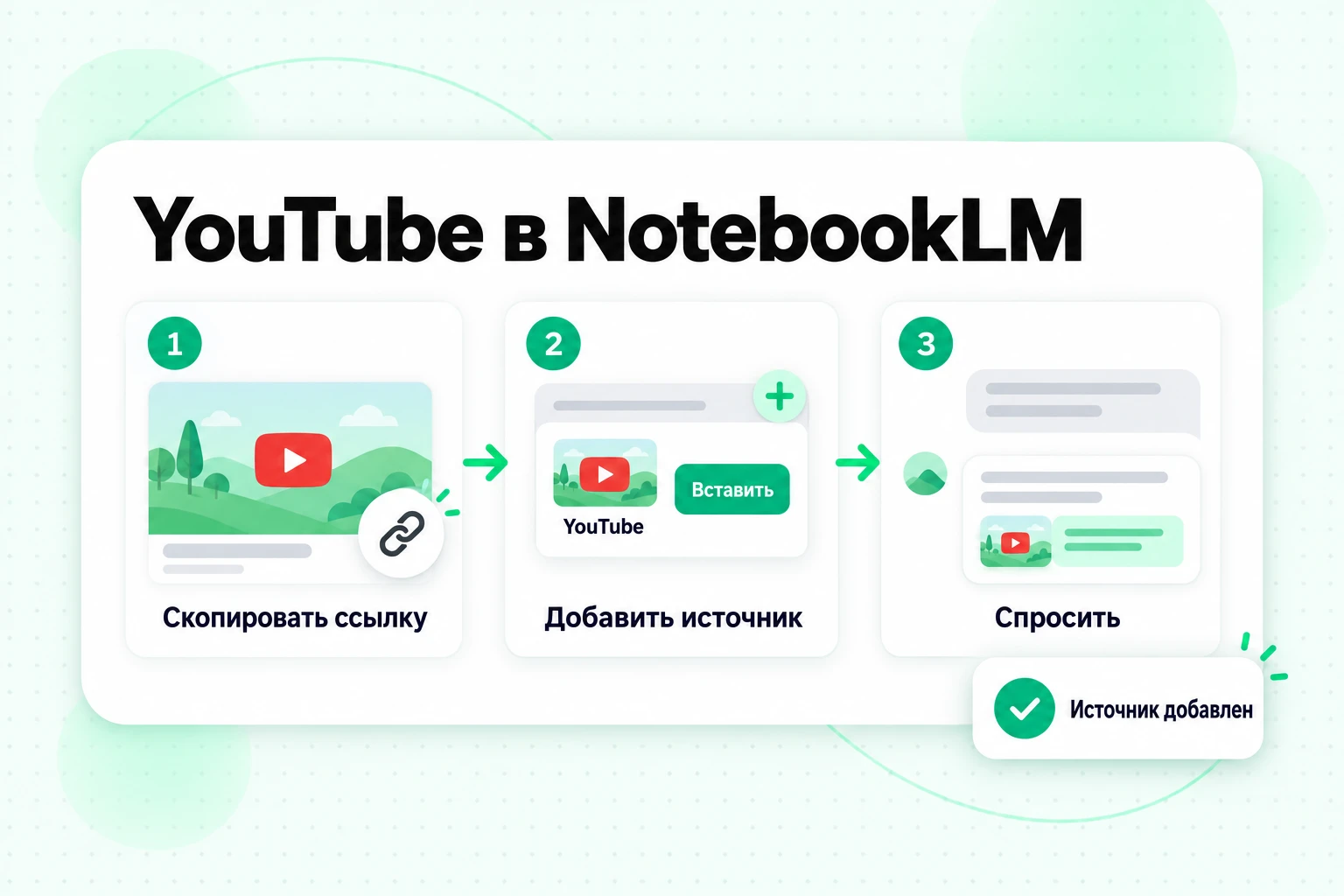 YouTube в NotebookLM за три шага: скопируйте ссылку на видео, добавьте её как источник YouTube и задавайте вопросы с цитатами