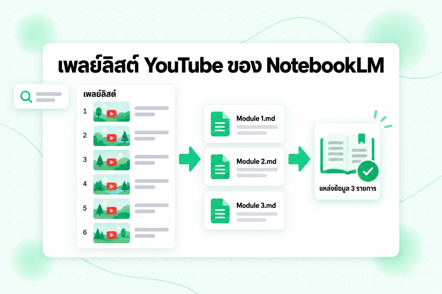 ขั้นตอนการทำงานกับเพลย์ลิสต์ YouTube ใน NotebookLM: วิดีโอหกรายการจากเพลย์ลิสต์ถูกรวมเป็นไฟล์ Markdown สามไฟล์และแหล่งข้อมูลสามรายการในสมุดโน้ต