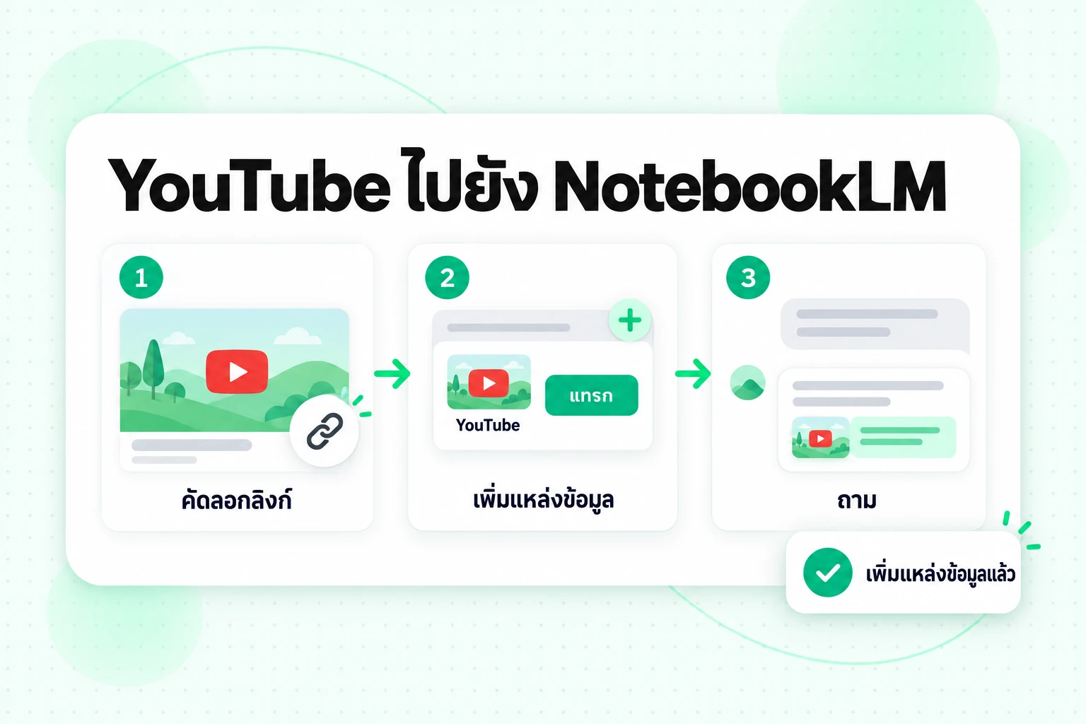 การเพิ่ม YouTube ไปยัง NotebookLM ในสามขั้นตอน: คัดลอกลิงก์วิดีโอ เพิ่มเป็นแหล่งข้อมูล YouTube และถามคำถามพร้อมการอ้างอิง
