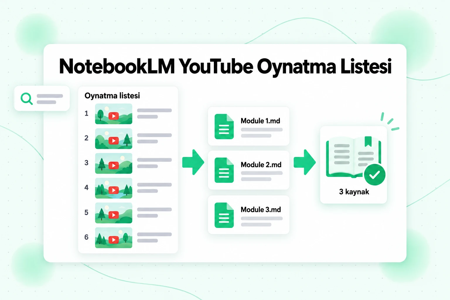 NotebookLM YouTube oynatma listesi iş akışı: altı oynatma listesi videosu, üç birleştirilmiş Markdown dosyasına ve üç not defteri kaynağına dönüşür