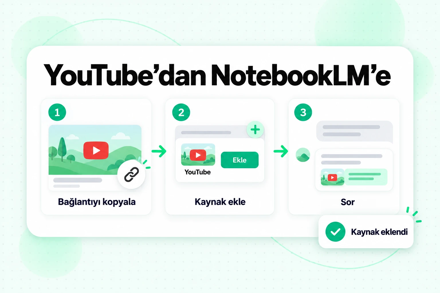 NotebookLM'e YouTube ekleme üç adımda: video bağlantısını kopyalayın, YouTube kaynağı olarak ekleyin ve alıntılarla sorular sorun