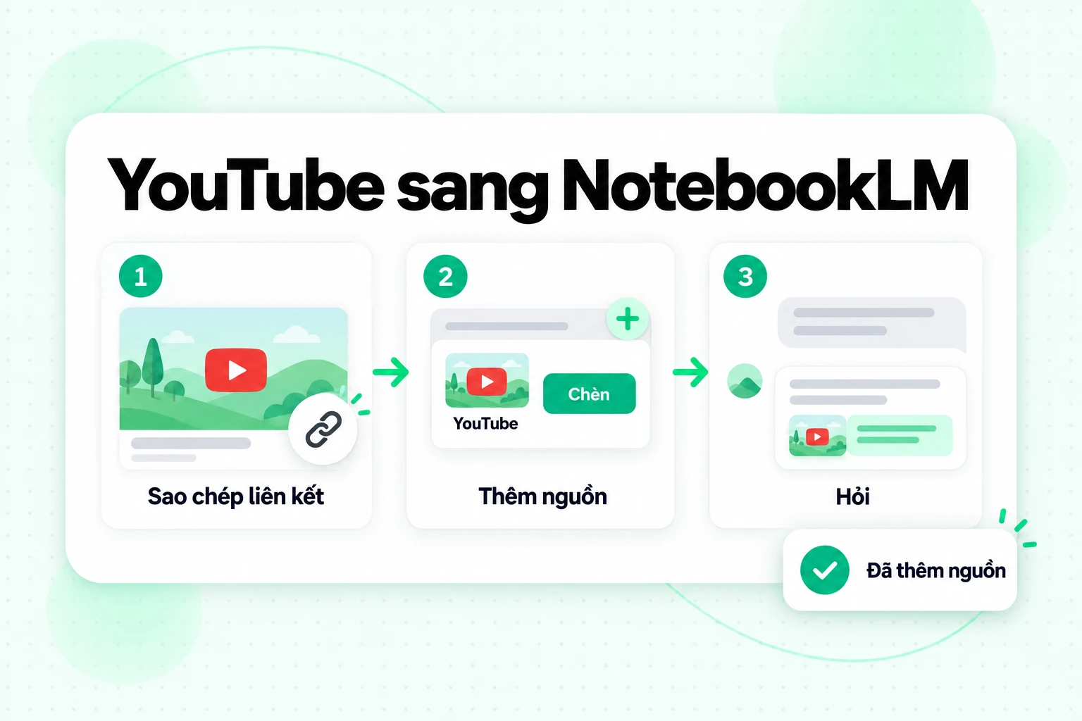 YouTube vào NotebookLM trong ba bước: sao chép liên kết video, thêm liên kết đó làm nguồn YouTube và đặt câu hỏi kèm trích dẫn
