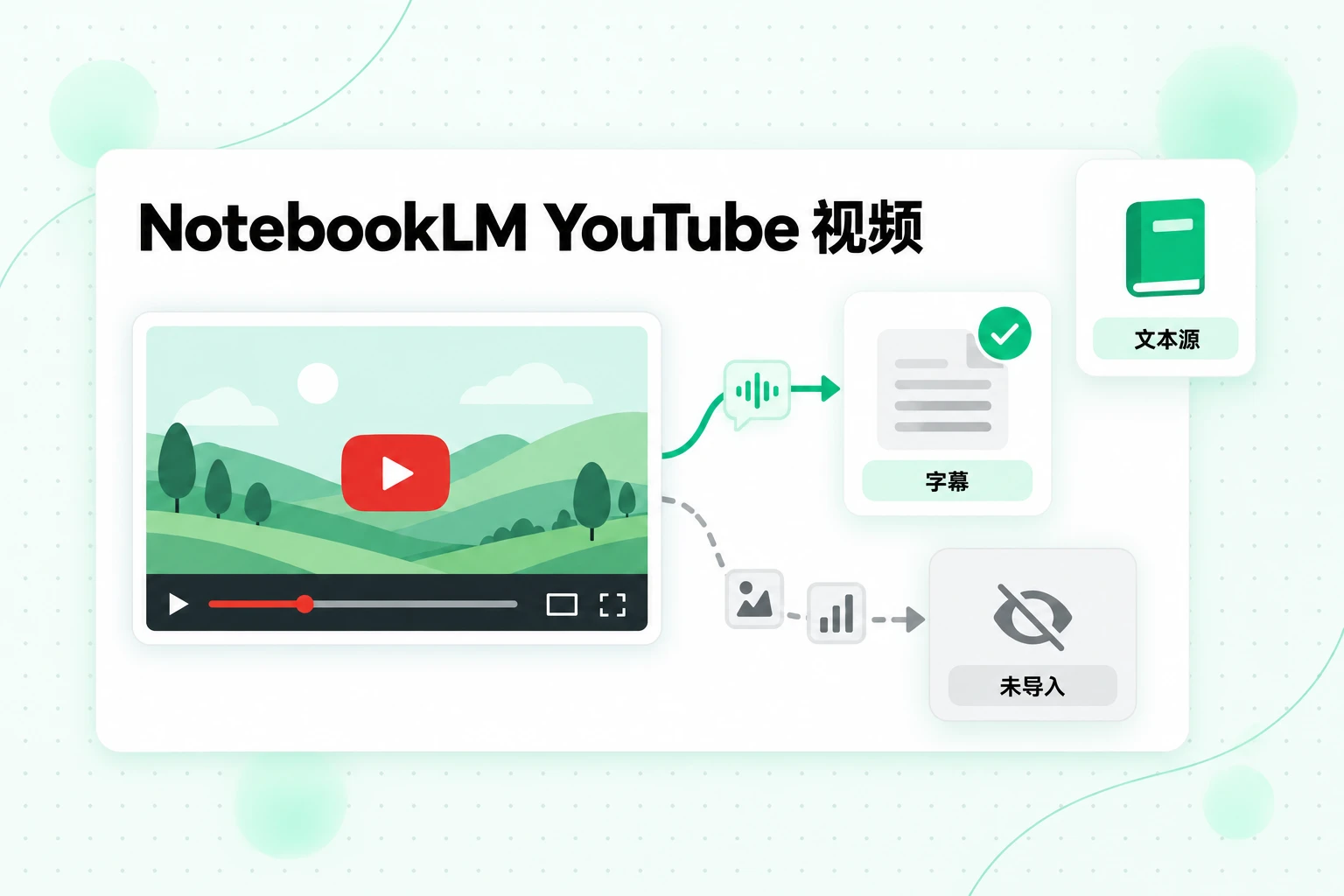 NotebookLM YouTube 视频导入:字幕轨道会变成文本源,而幻灯片、图表和屏幕上的图像不会被导入
