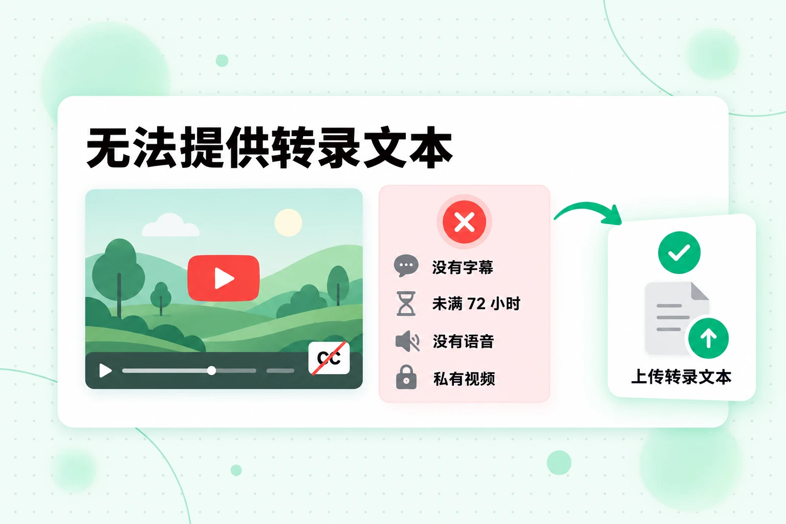 NotebookLM 中无法提供转录文本:没有字幕、未满 72 小时、没有语音或视频为私有视频,可通过上传转录文本解决