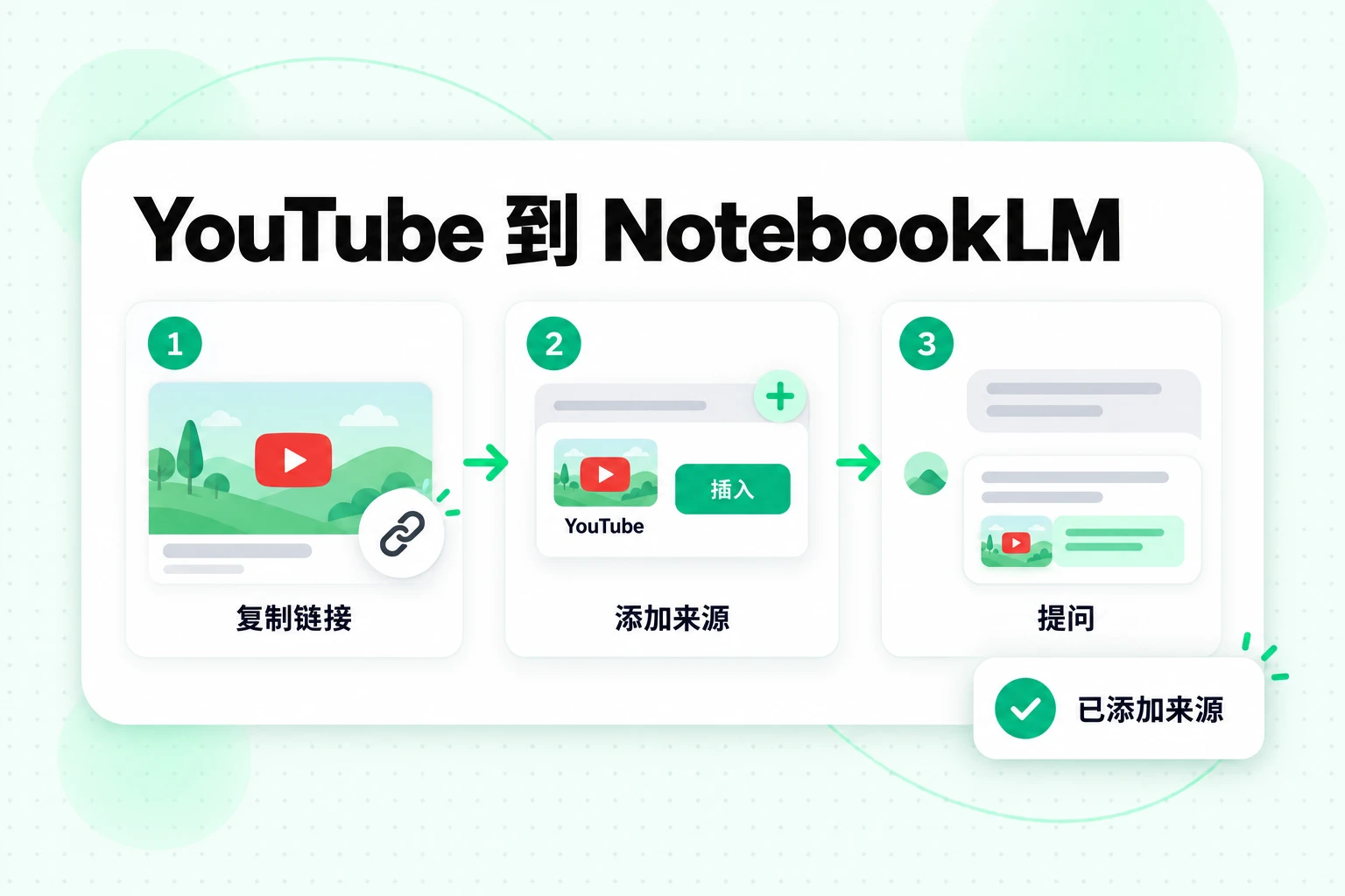 将 YouTube 添加到 NotebookLM 的三个步骤:复制视频链接,将其添加为 YouTube 来源,并通过引用提问
