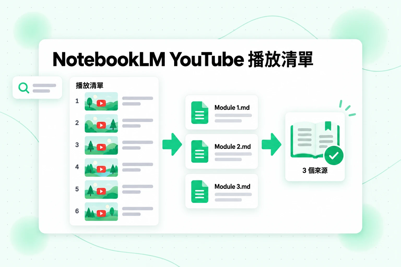 NotebookLM YouTube 播放清單工作流程:6 部播放清單影片變成 3 個合併的 Markdown 檔案和 3 個筆記本來源