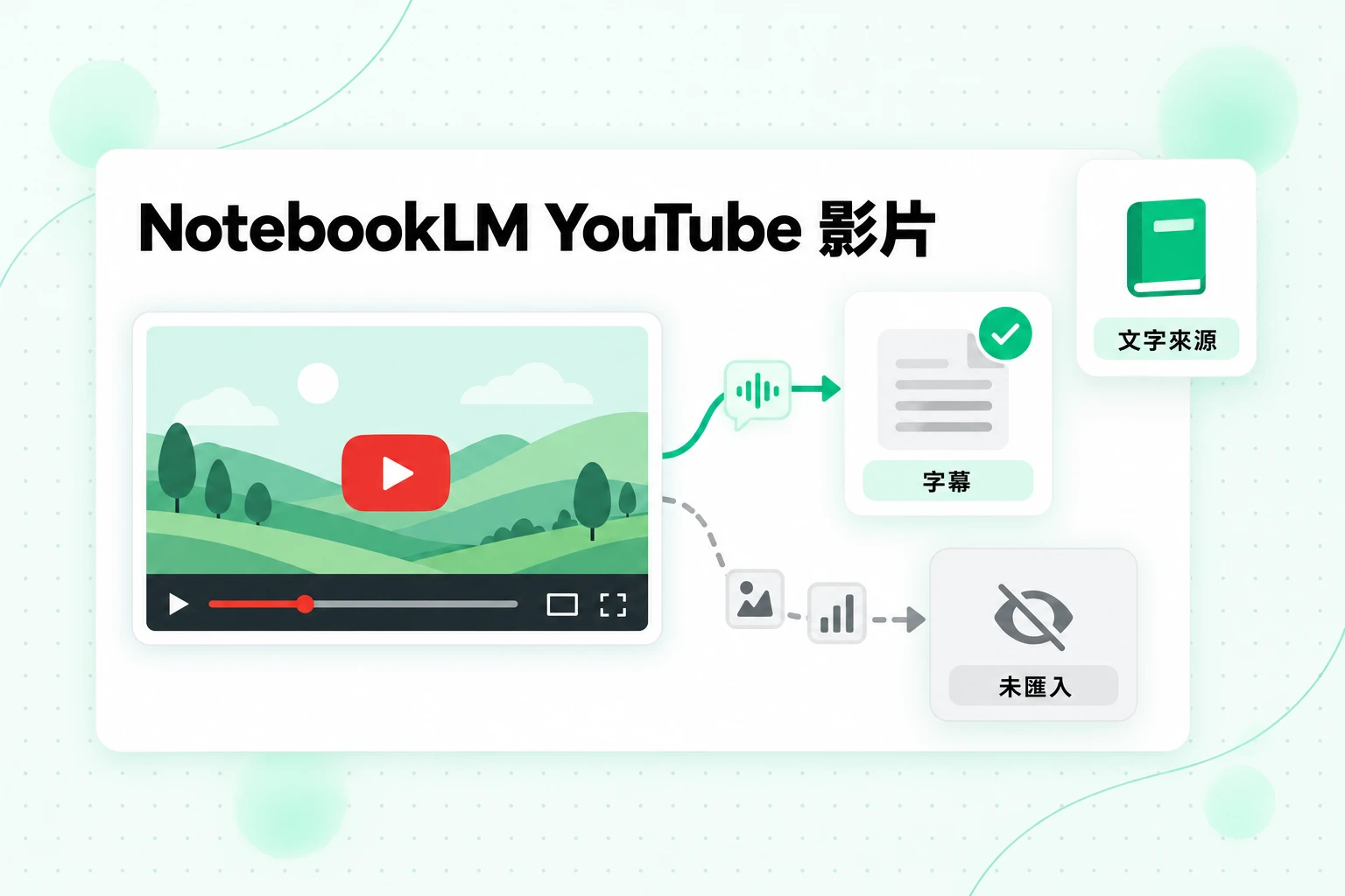 NotebookLM YouTube 影片匯入:字幕軌會成為文字來源,而投影片、圖表和畫面上的圖片不會被匯入