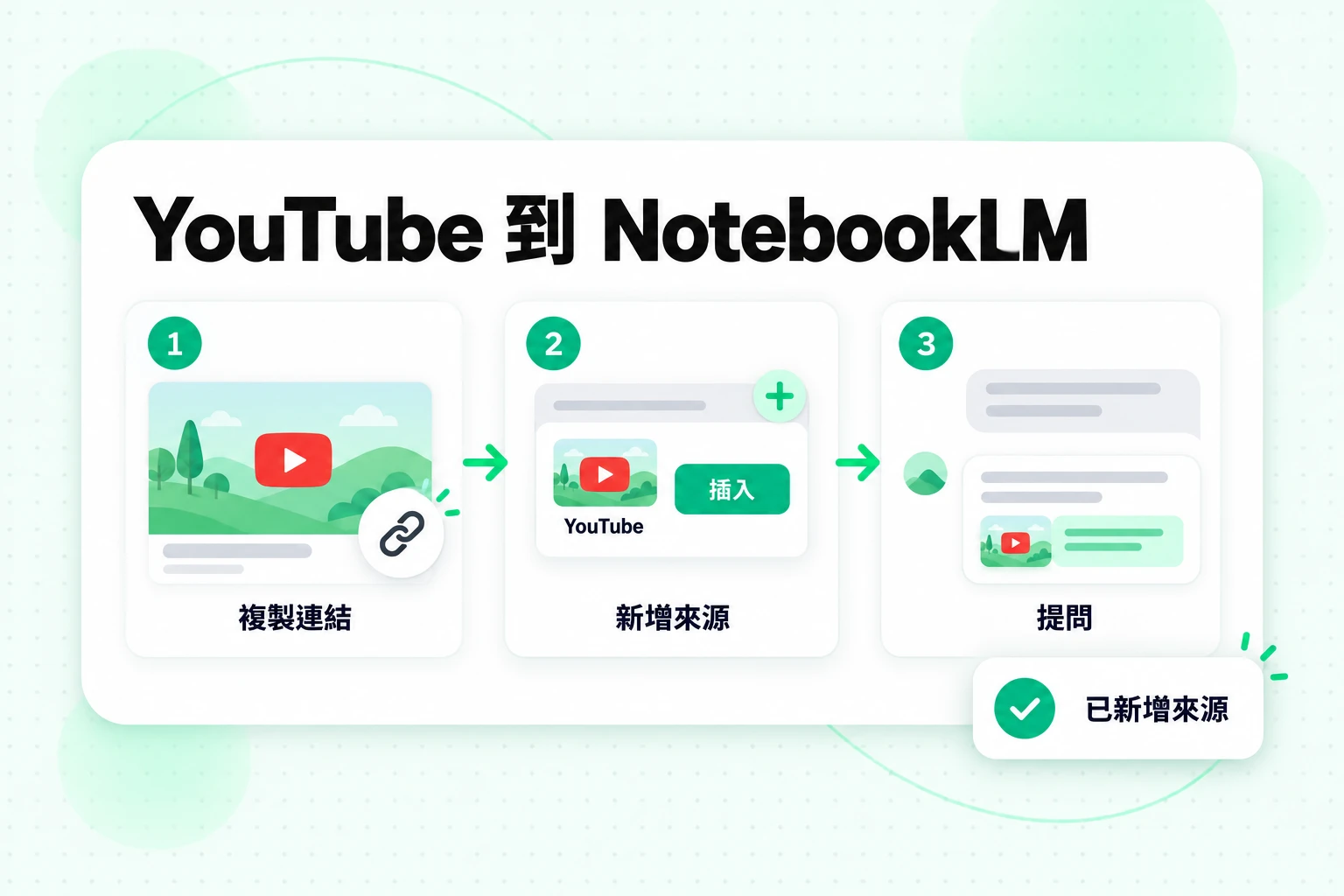 將 YouTube 新增至 NotebookLM 的三個步驟:複製影片連結、將其新增為 YouTube 來源,並透過引用提出問題
