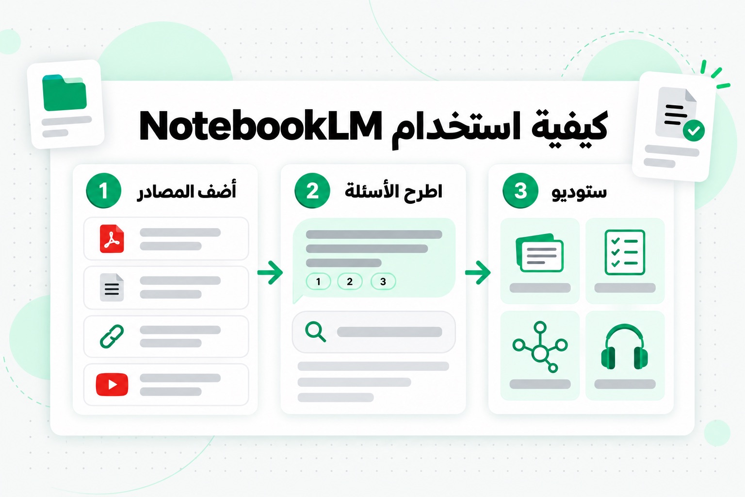 كيفية استخدام NotebookLM في ثلاث خطوات: إضافة المصادر، وطرح أسئلة بإجابات موثّقة، وإنشاء مواد دراسية في Studio