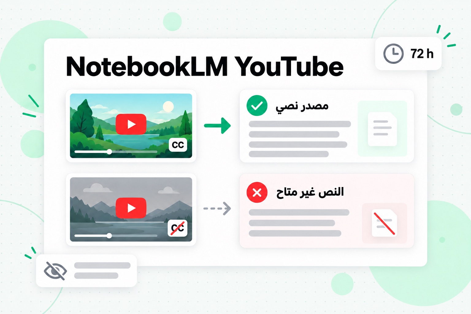 الاستيراد من YouTube إلى NotebookLM: يصبح الفيديو العام ذو التسميات التوضيحية مصدرًا نصيًا، بينما تظهر رسالة بأن النص غير متاح للفيديو بلا تسميات