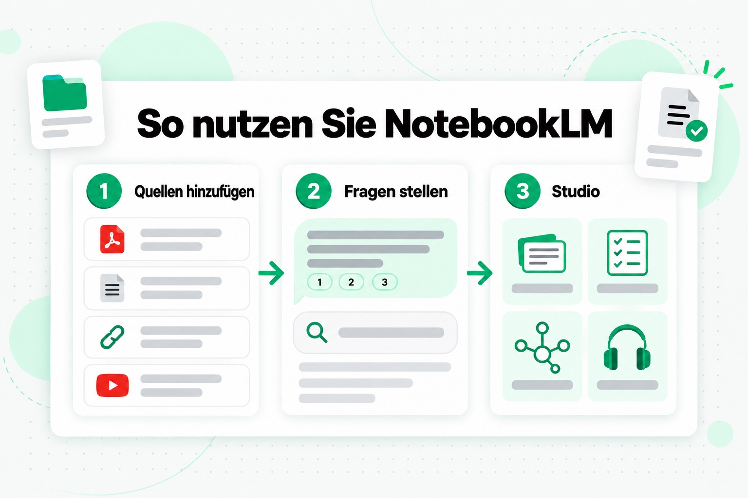 NotebookLM in drei Schritten nutzen: Quellen hinzufügen, Fragen mit Quellenverweisen stellen und Lernformate in Studio erzeugen