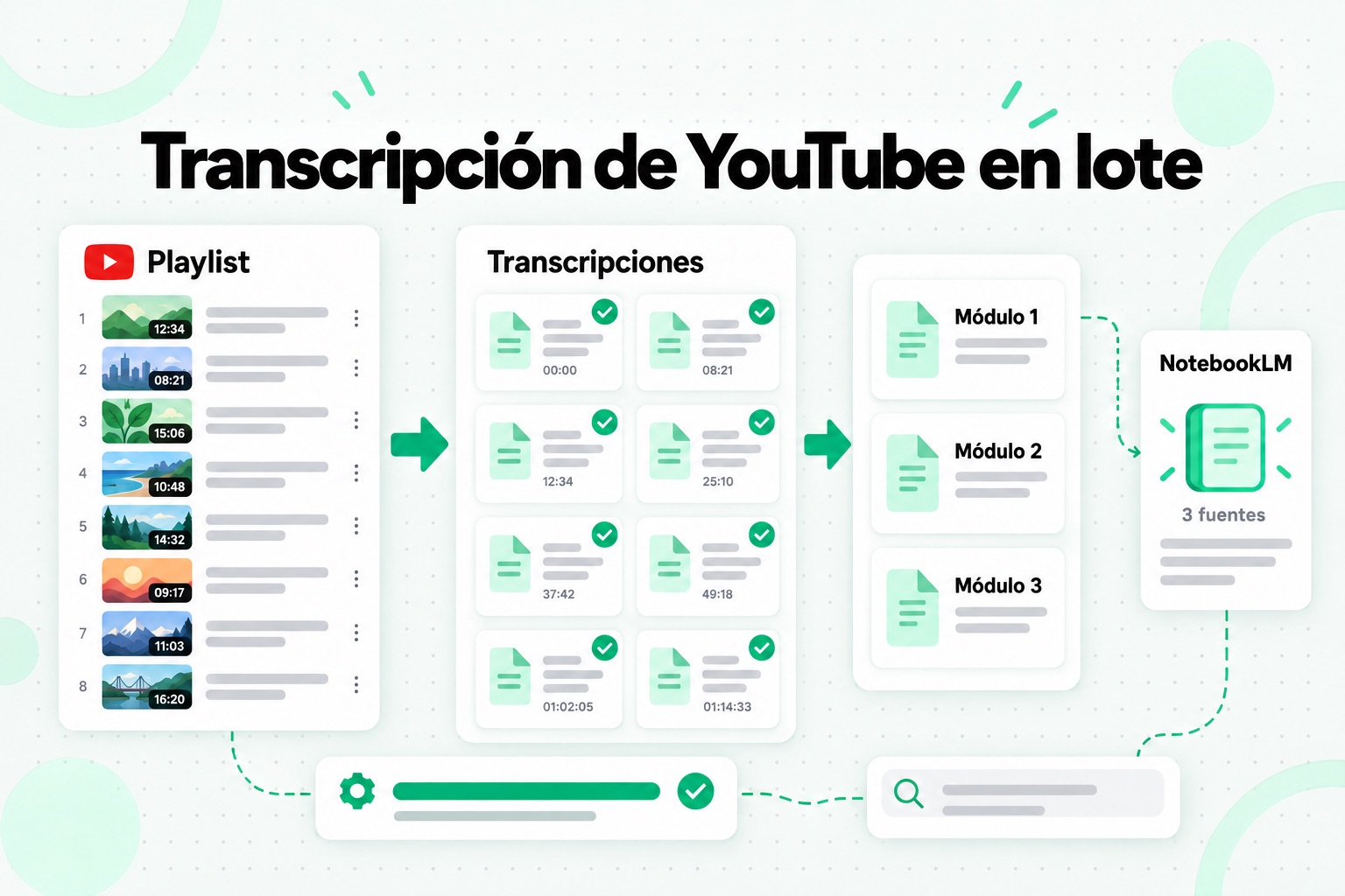 Proceso de transcripción de YouTube en lote: un enlace de playlist se convierte en un conjunto etiquetado de transcripciones que se agrupan en unas pocas fuentes de NotebookLM