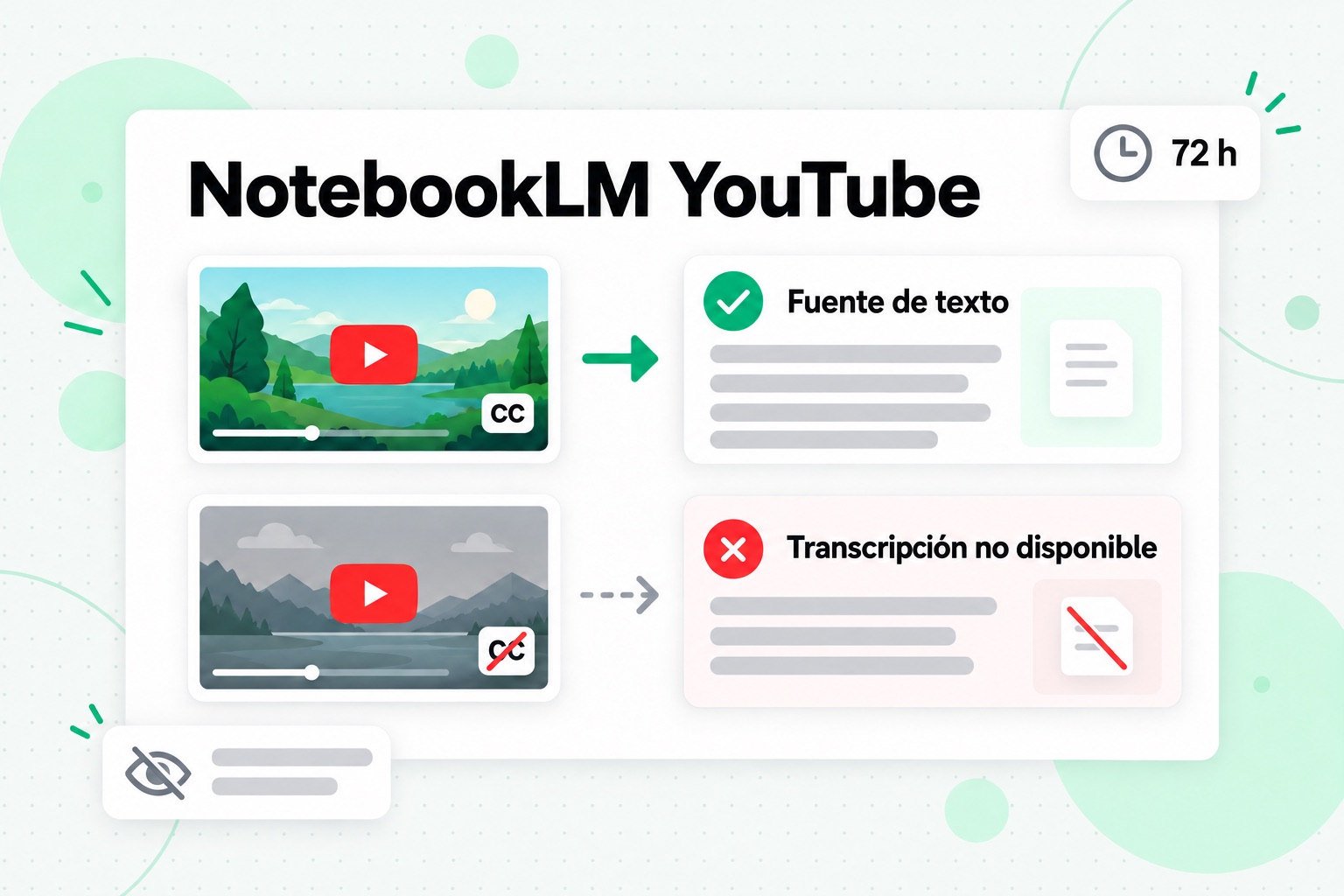 Importación de YouTube en NotebookLM: un video público con subtítulos se convierte en una fuente de texto, mientras que uno sin subtítulos muestra que la transcripción no está disponible
