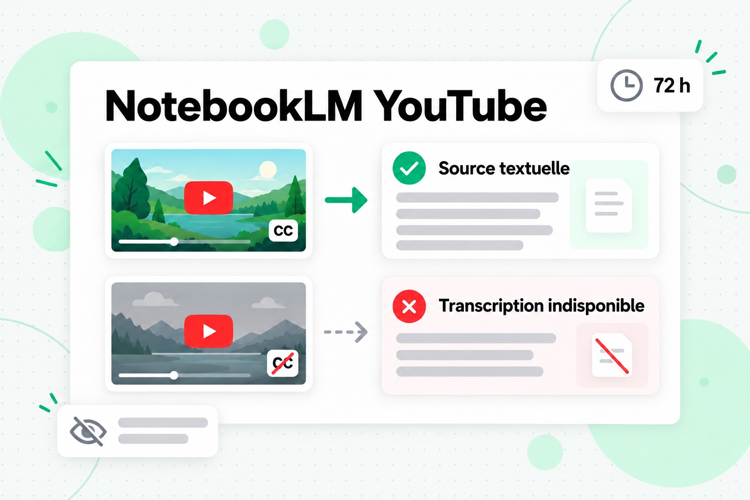 Importation YouTube dans NotebookLM : une vidéo publique sous-titrée devient une source textuelle, tandis qu’une vidéo sans sous-titres affiche « Transcription indisponible »