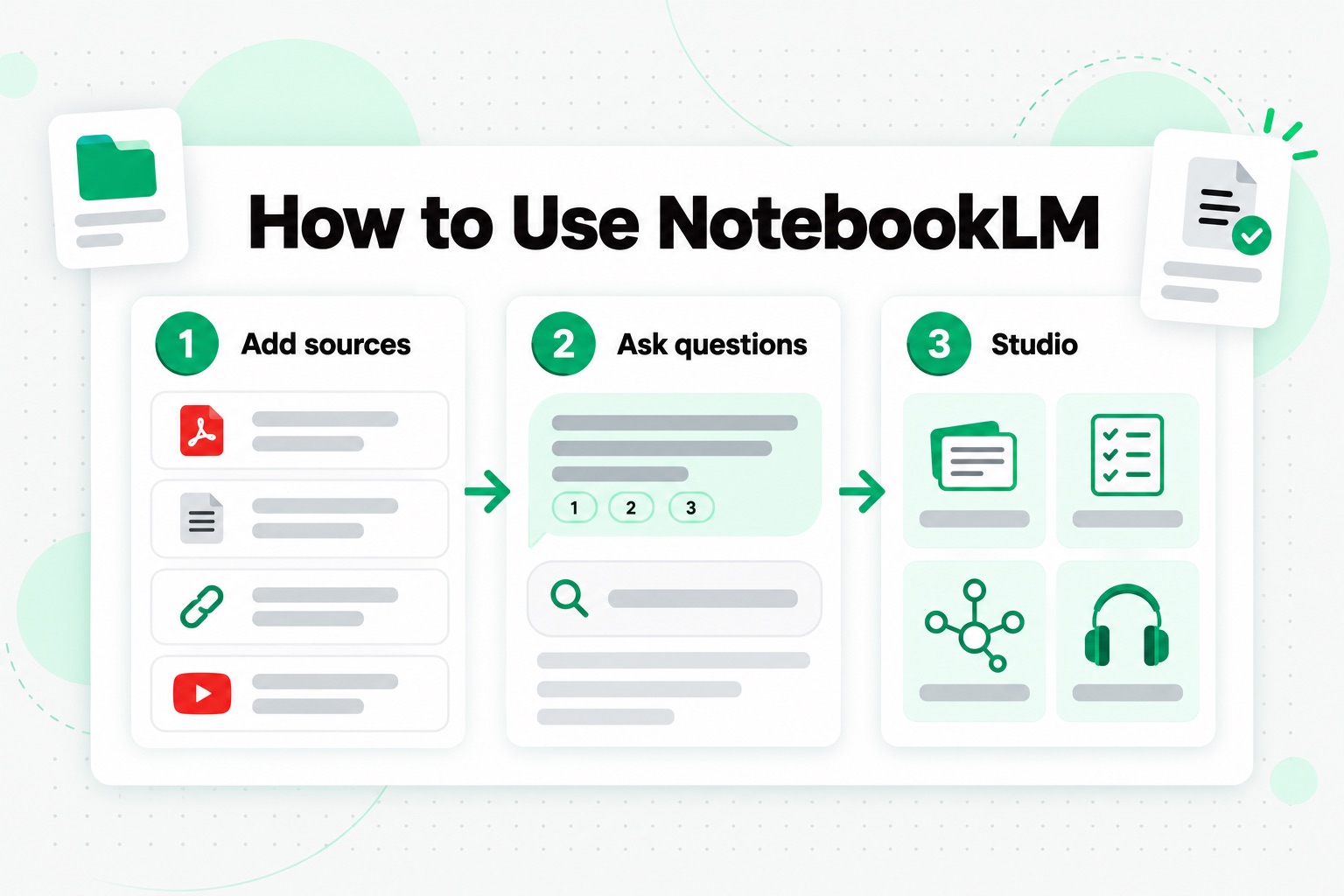 How to use NotebookLM in three steps: add sources, ask questions with citations, and generate study formats in Studio