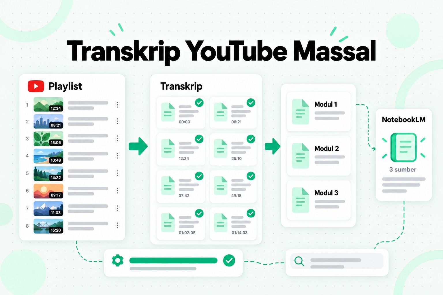 Alur kerja transkrip YouTube secara massal: satu tautan playlist menjadi sekumpulan transkrip berlabel yang digabungkan menjadi beberapa sumber NotebookLM