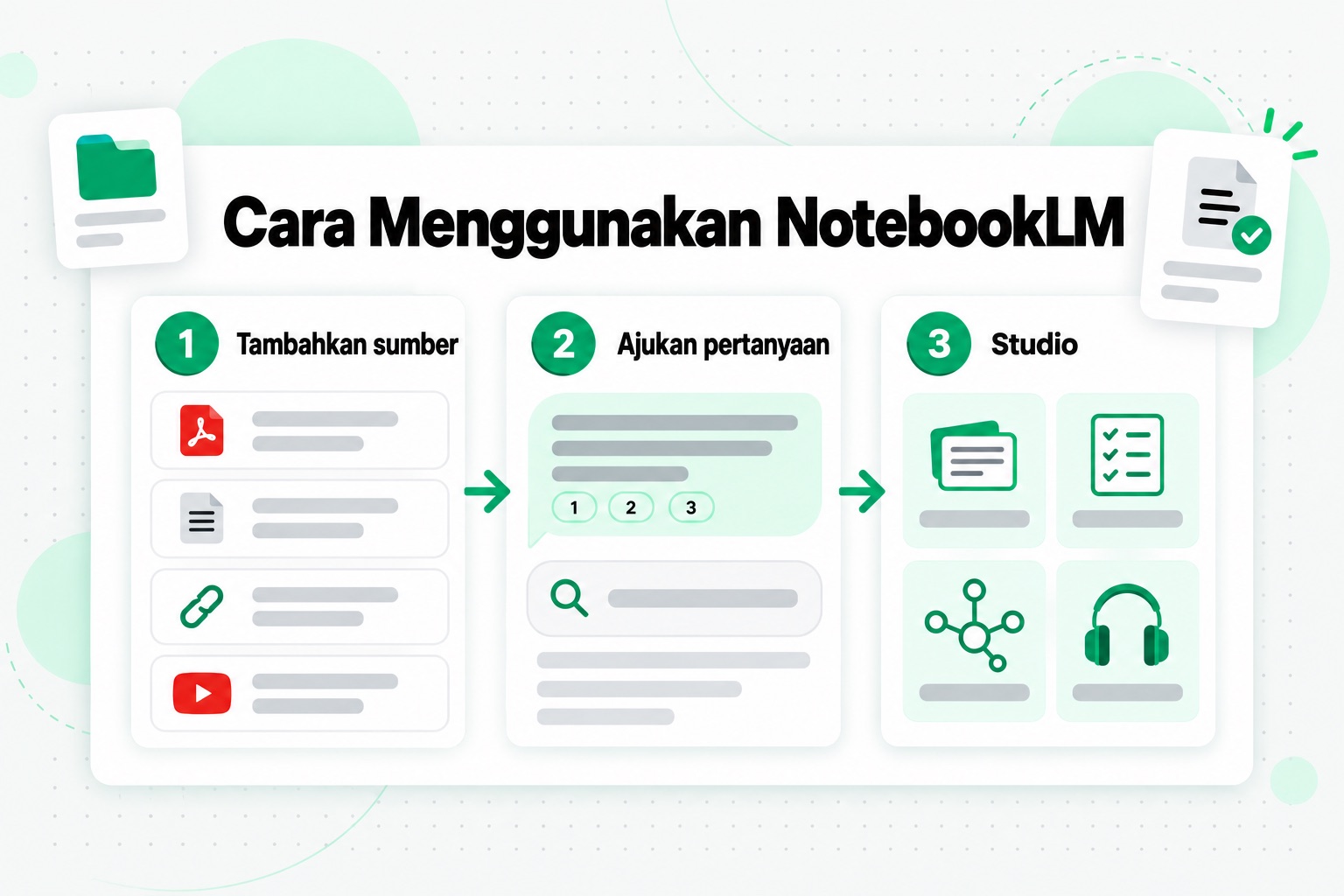 Cara menggunakan NotebookLM dalam tiga langkah: tambahkan sumber, ajukan pertanyaan dengan jawaban bersitasi, dan buat materi belajar di Studio