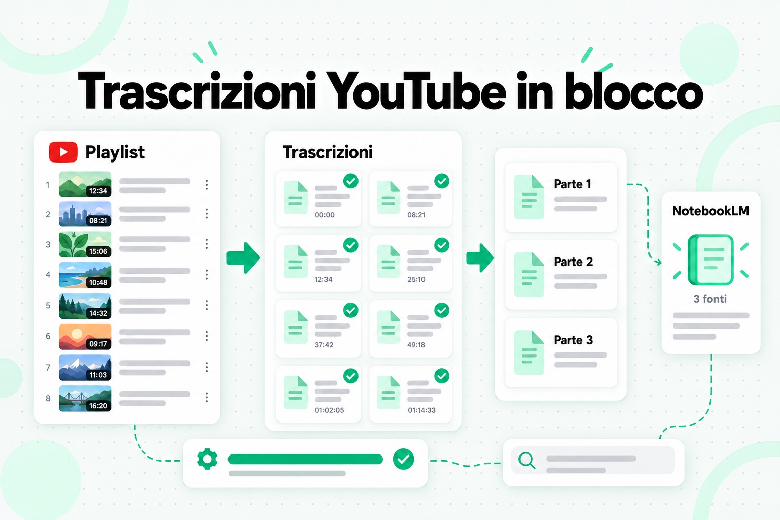 Flusso di trascrizione video YouTube in blocco: un link a una playlist diventa un insieme di trascrizioni etichettate, raggruppate in poche fonti per NotebookLM