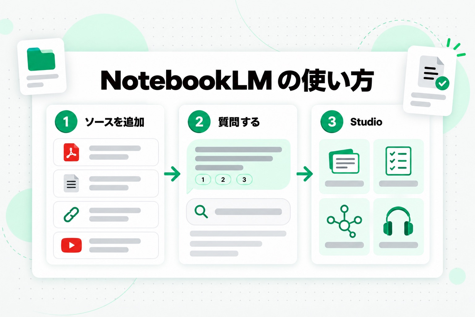 NotebookLM の使い方は 3 ステップ：ソースを追加し、引用付きで質問に答えてもらい、Studio で学習用の形式を生成