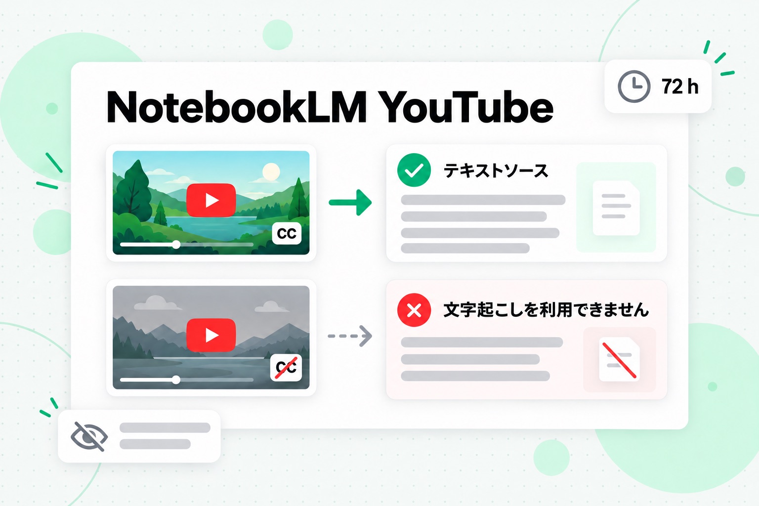 NotebookLM の YouTube 取り込み：字幕付きの公開動画はテキストソースになり、字幕のない動画には「文字起こしを利用できません」と表示