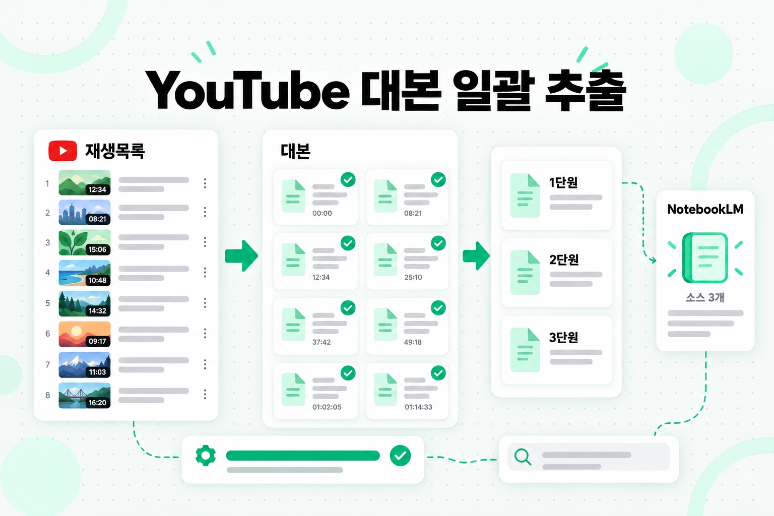 YouTube 대본 일괄 추출 과정: 재생목록 링크 하나로 제목이 붙은 대본 묶음을 만들고, 몇 개의 NotebookLM 소스로 합칩니다