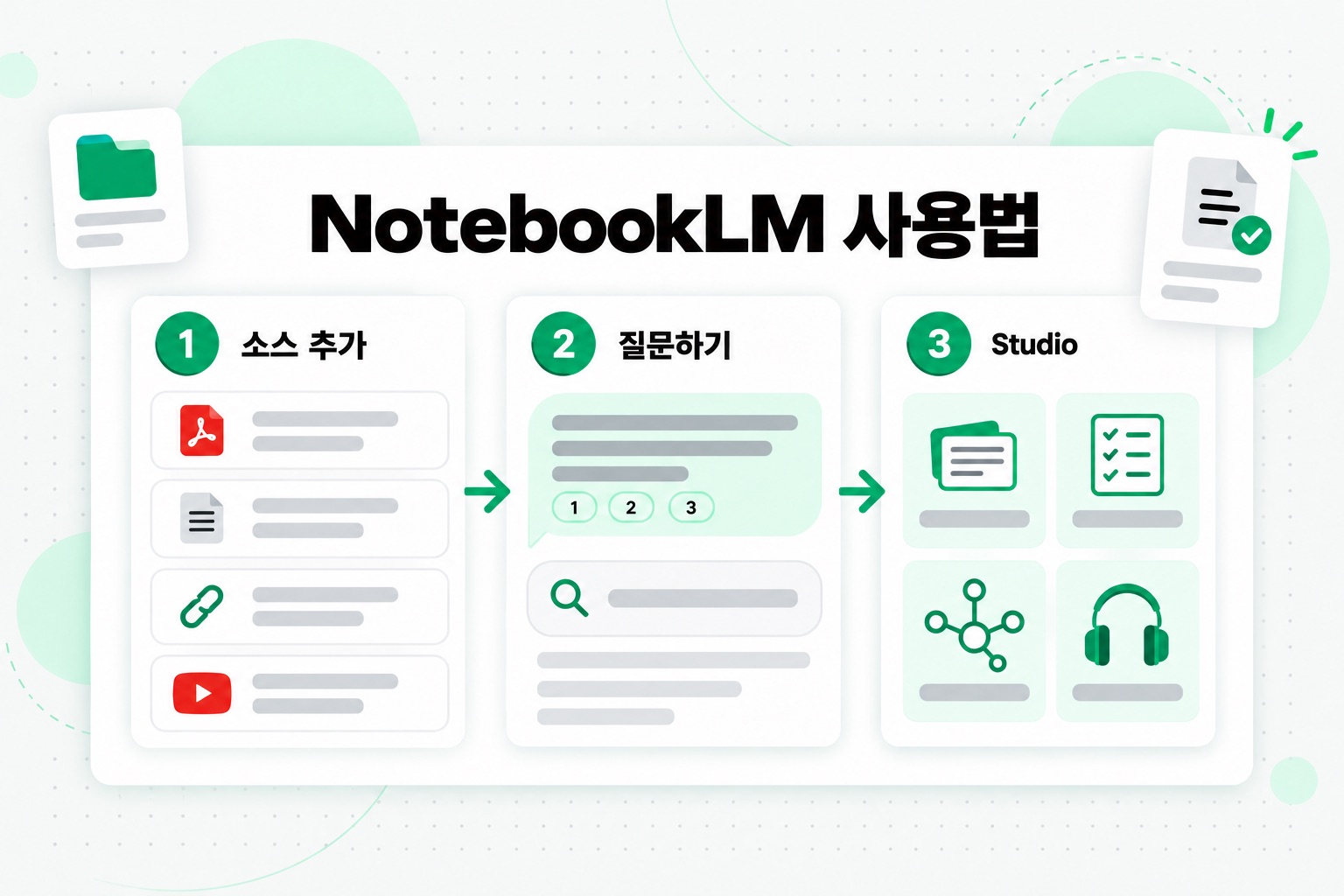 NotebookLM을 사용하는 세 단계: 소스 추가, 인용이 있는 질문과 답변, Studio에서 학습 자료 생성
