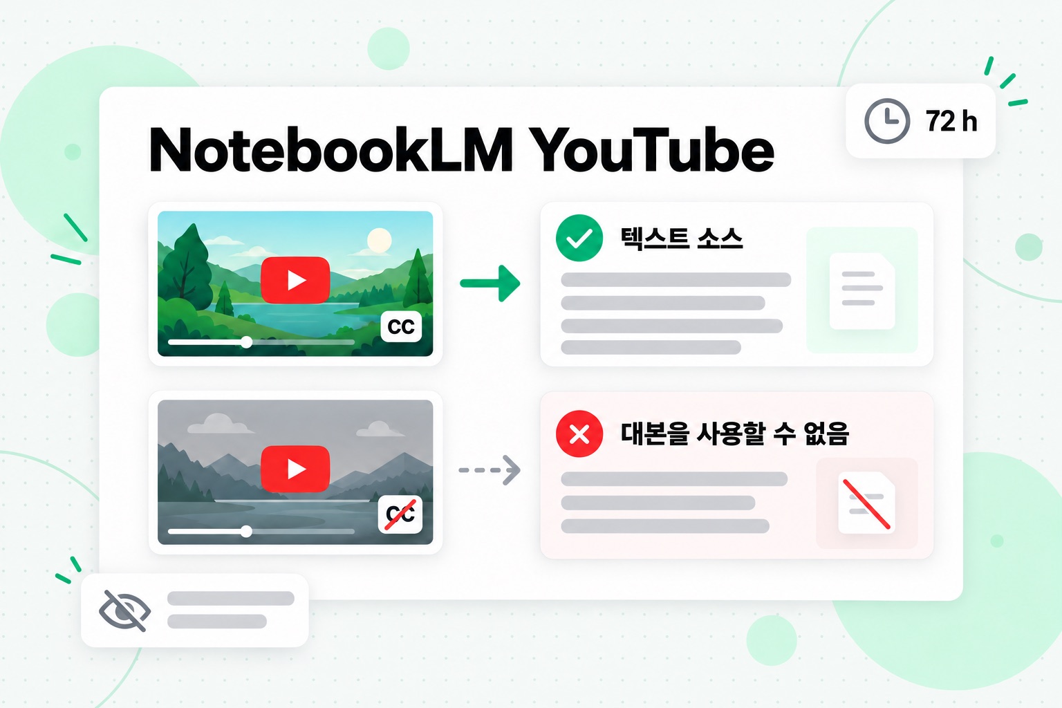 NotebookLM의 YouTube 가져오기: 자막이 있는 공개 영상은 텍스트 소스가 되고, 자막이 없는 영상에는 대본을 사용할 수 없다는 메시지가 표시됩니다