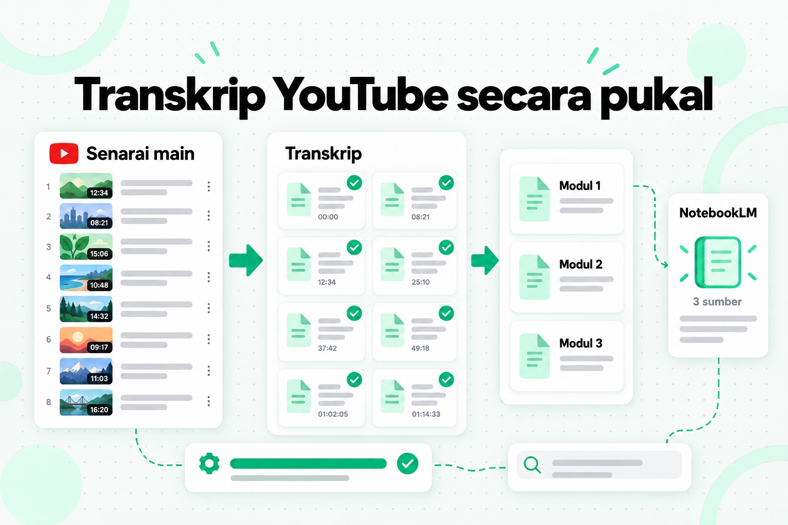 Aliran kerja transkrip YouTube secara pukal: satu pautan senarai main menjadi satu set transkrip berlabel, digabungkan menjadi beberapa sumber NotebookLM