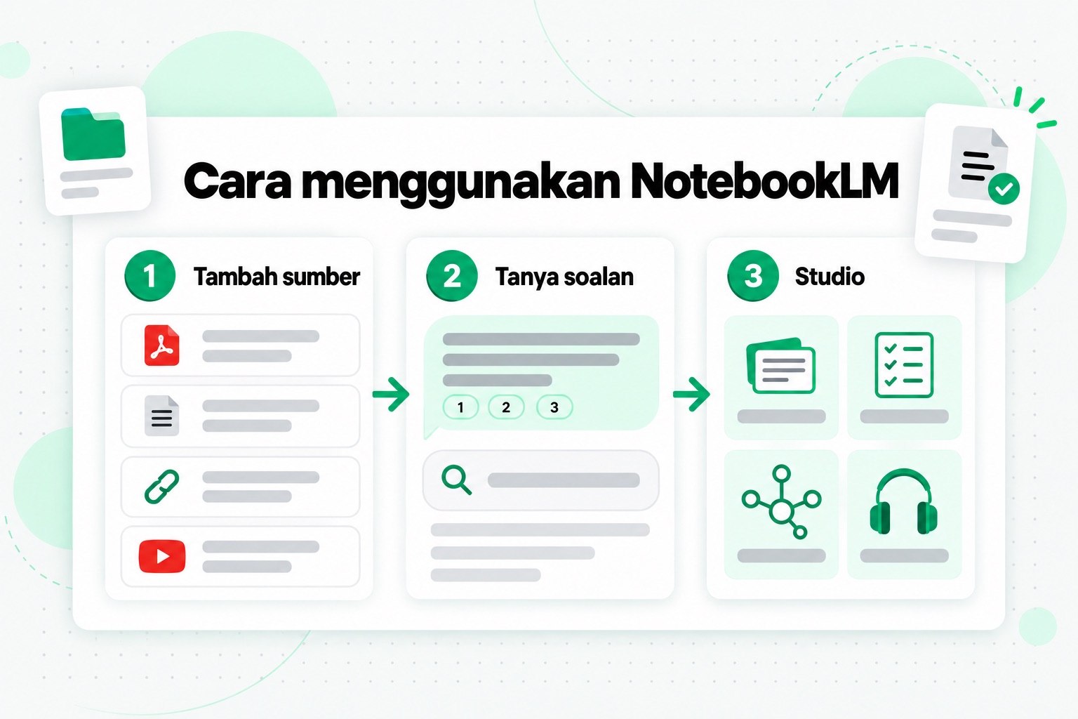 Cara menggunakan NotebookLM dalam tiga langkah: tambah sumber, tanya soalan dengan rujukan dan jana bahan pembelajaran dalam Studio