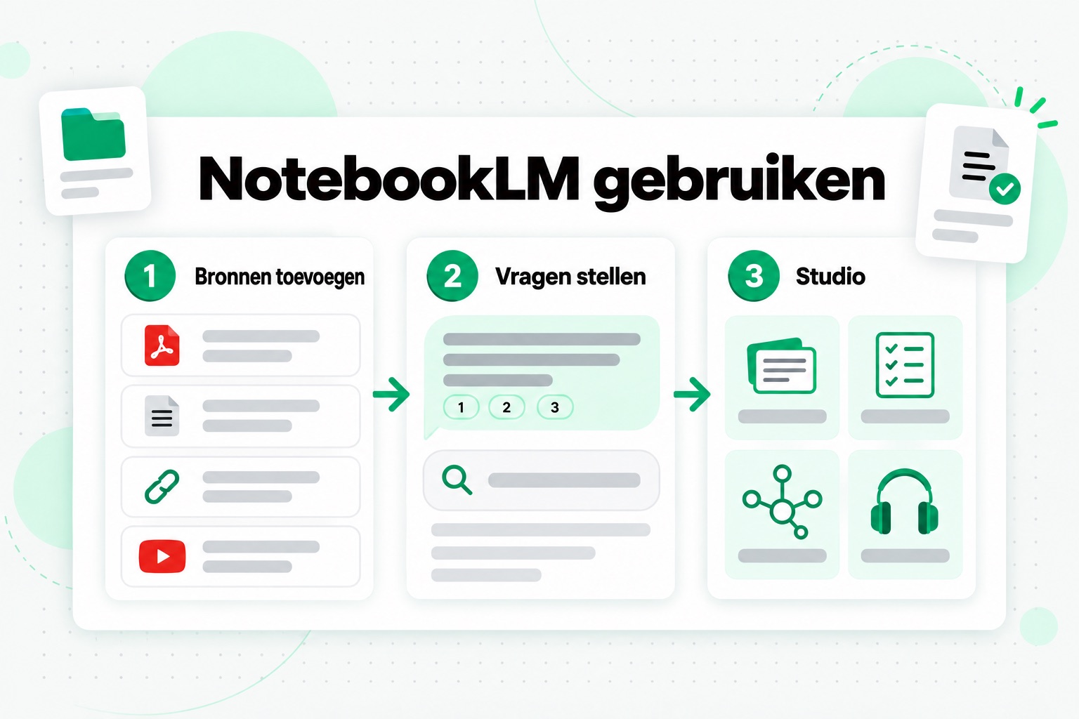 NotebookLM gebruiken in drie stappen: bronnen toevoegen, vragen stellen met bronverwijzingen en studiemateriaal maken in Studio