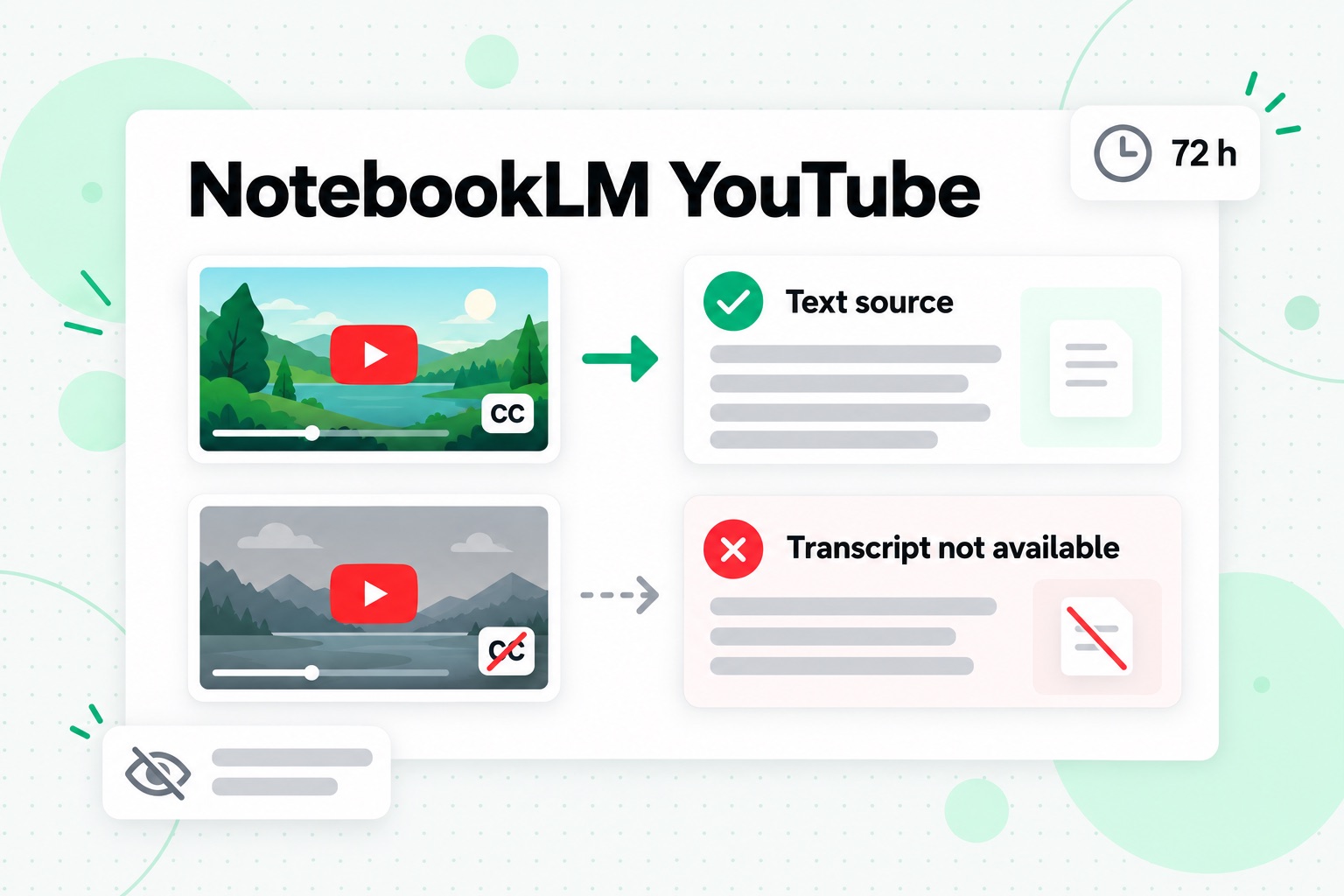 NotebookLM YouTube import: a public video with captions becomes a text source, while a video without captions shows transcript not available