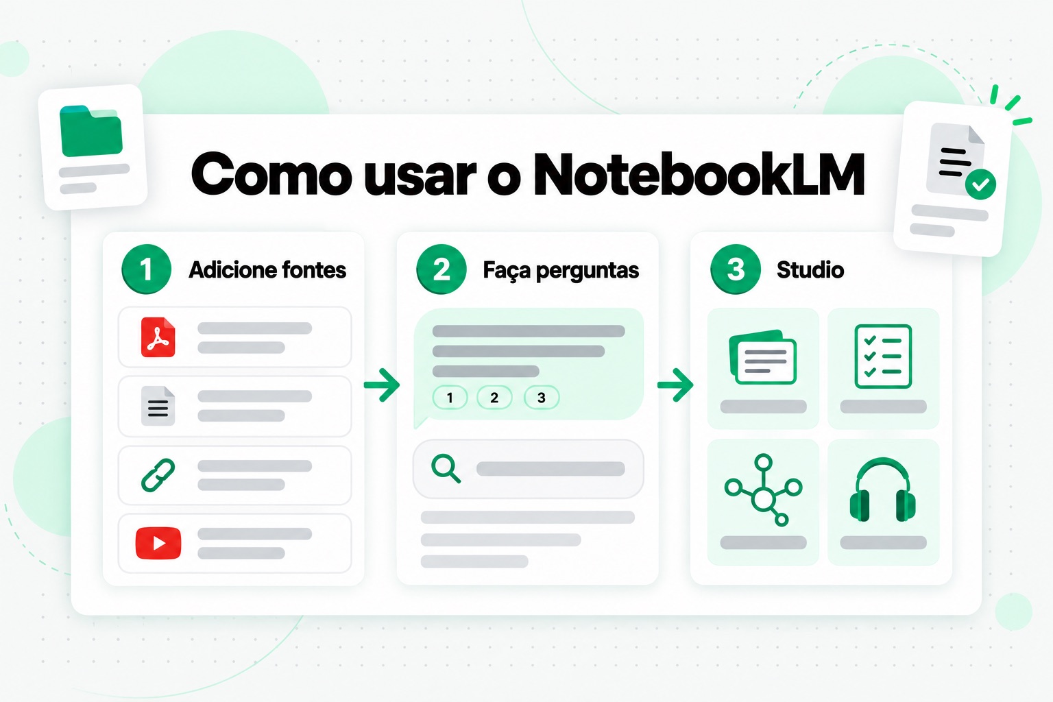 Como usar o NotebookLM em três etapas: adicionar fontes, fazer perguntas com citações e gerar formatos de estudo no Studio