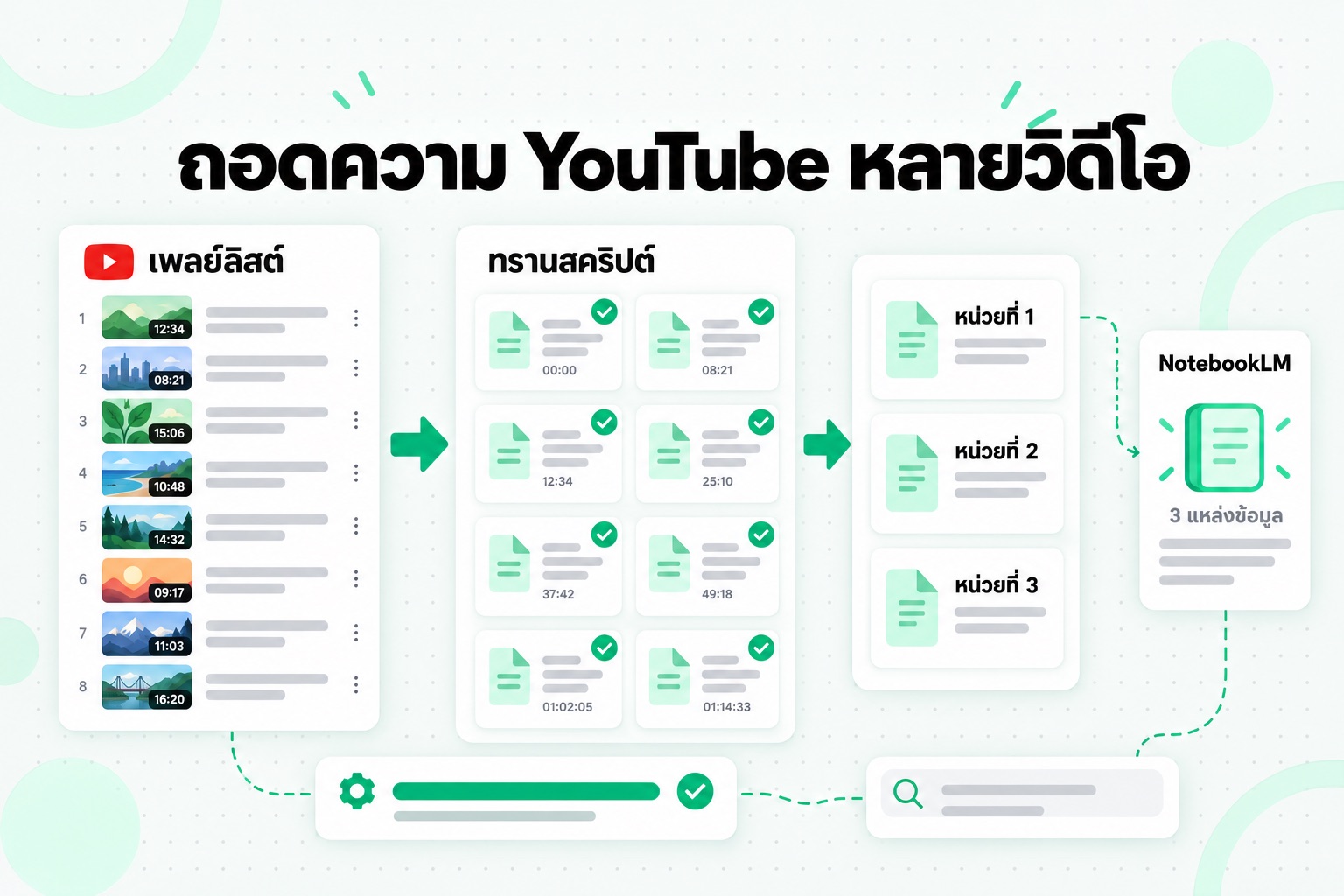ขั้นตอนถอดความ YouTube หลายวิดีโอ: ลิงก์เพลย์ลิสต์เดียวกลายเป็นชุดทรานสคริปต์ที่มีป้ายกำกับ แล้วรวมเป็นแหล่งข้อมูลไม่กี่รายการใน NotebookLM