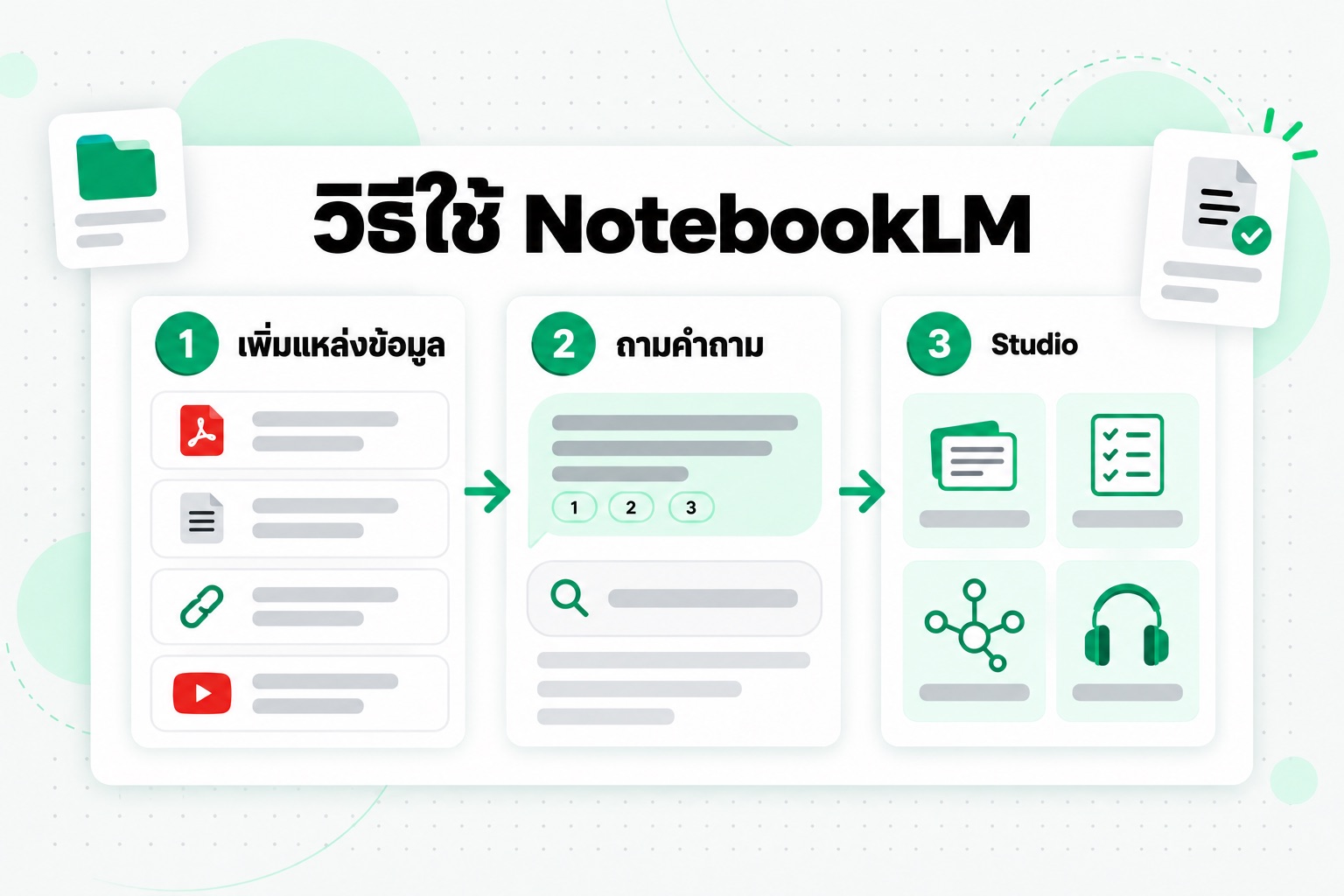 วิธีใช้ NotebookLM ในสามขั้นตอน: เพิ่มแหล่งข้อมูล ถามคำถามที่มีอ้างอิง และสร้างสื่อทบทวนบทเรียนใน Studio
