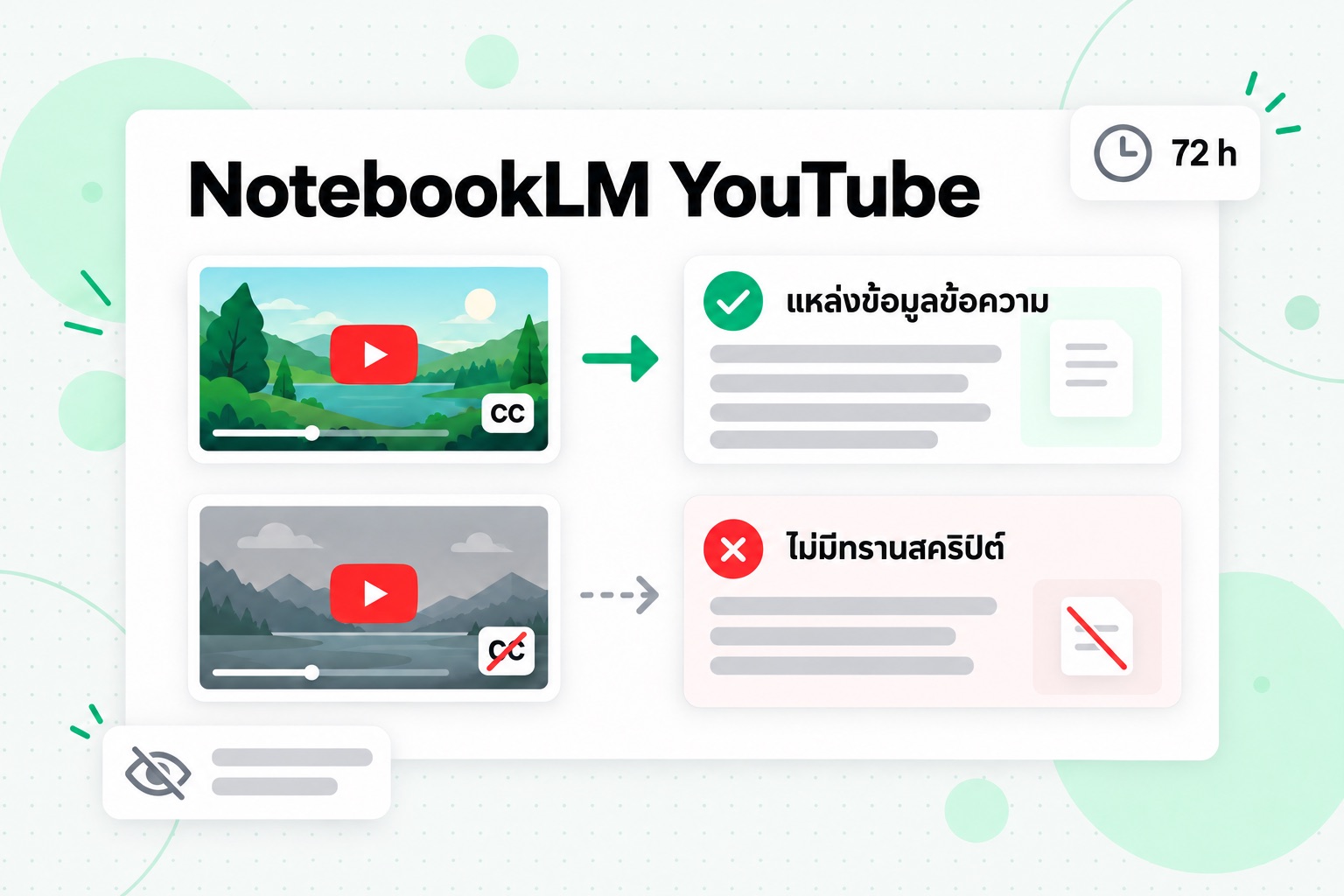การนำเข้า YouTube ใน NotebookLM: วิดีโอสาธารณะที่มีคำบรรยายจะเป็นแหล่งข้อมูลข้อความ ส่วนวิดีโอที่ไม่มีคำบรรยายจะแจ้งว่าไม่มีทรานสคริปต์