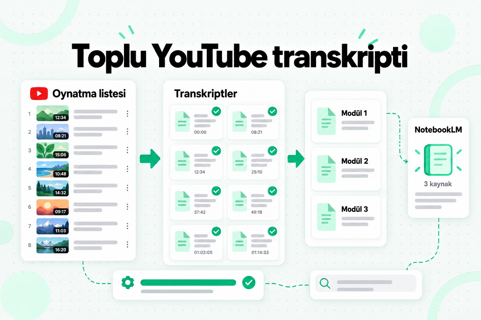 Toplu YouTube transkripti iş akışı: tek oynatma listesi bağlantısı etiketli bir transkript kümesine dönüşür ve bunlar birkaç NotebookLM kaynağında birleştirilir