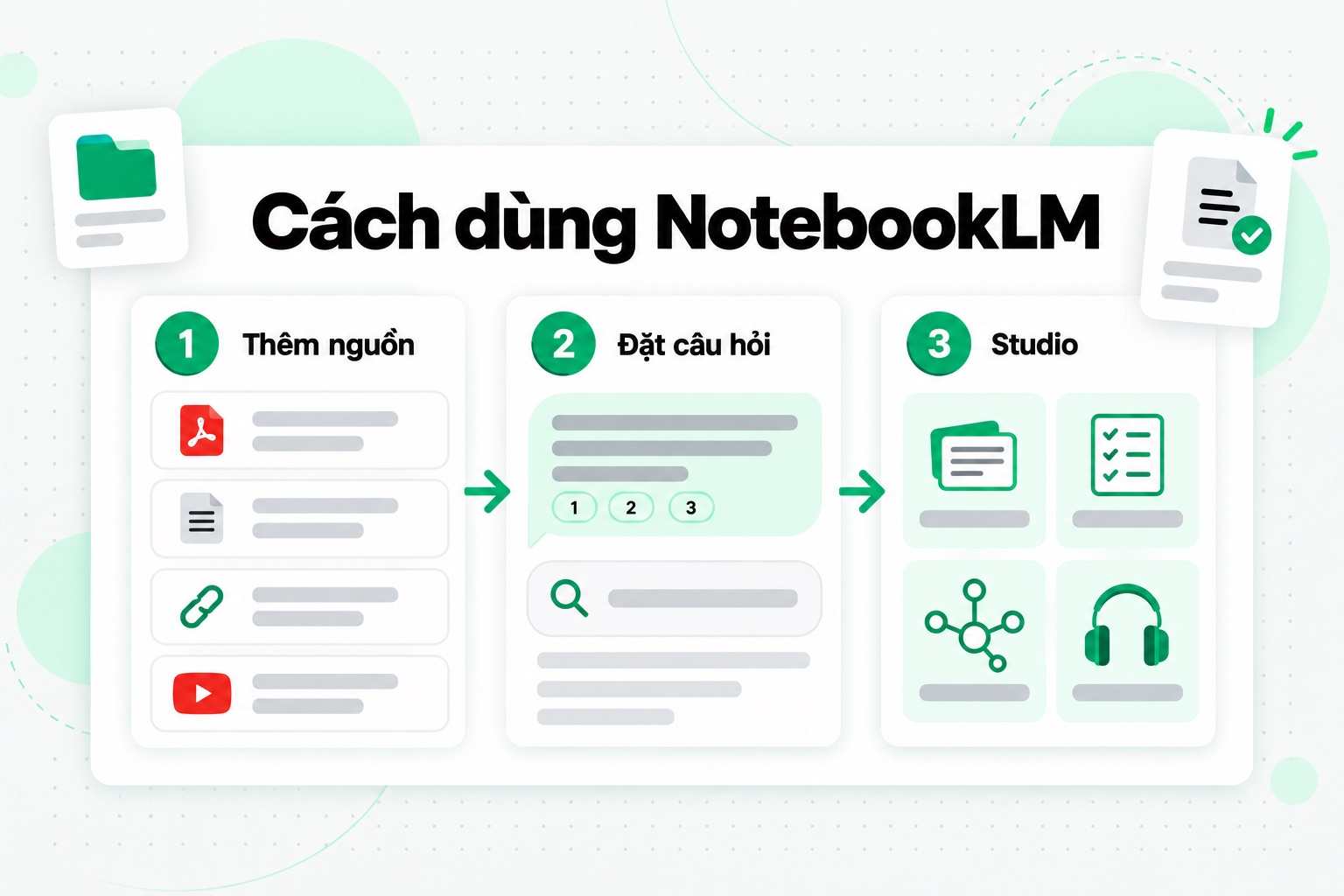 Cách dùng NotebookLM qua ba bước: thêm nguồn, đặt câu hỏi để nhận câu trả lời có trích dẫn và tạo tài liệu học tập trong Studio