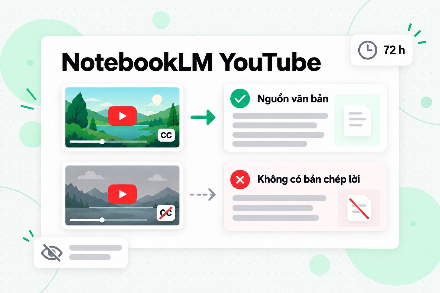 Nhập YouTube vào NotebookLM: video công khai có phụ đề trở thành nguồn văn bản, còn video không có phụ đề hiện thông báo không có bản chép lời