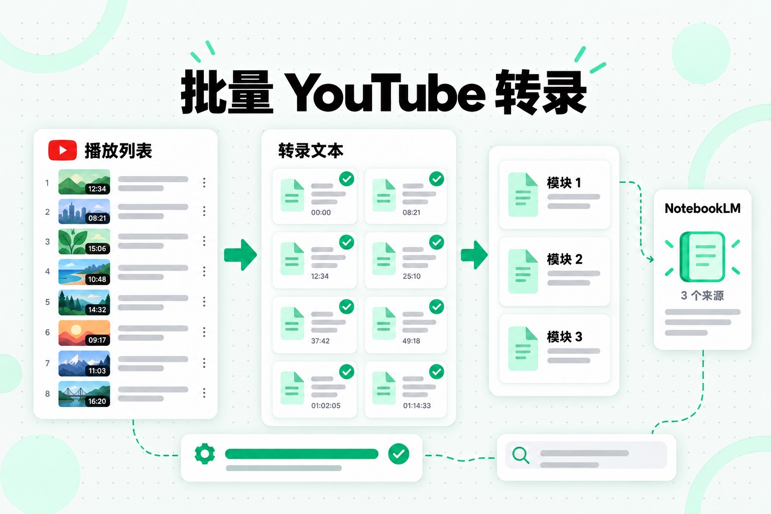批量 YouTube 转录流程:一个播放列表链接生成一组带标签的转录文本,再合并成少量 NotebookLM 来源