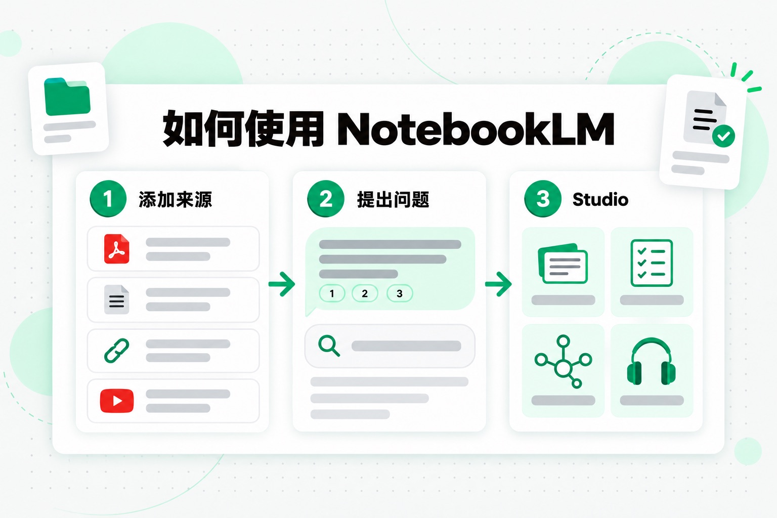 NotebookLM 的三个使用步骤:添加来源、提问并查看引用、在 Studio 中生成学习资料