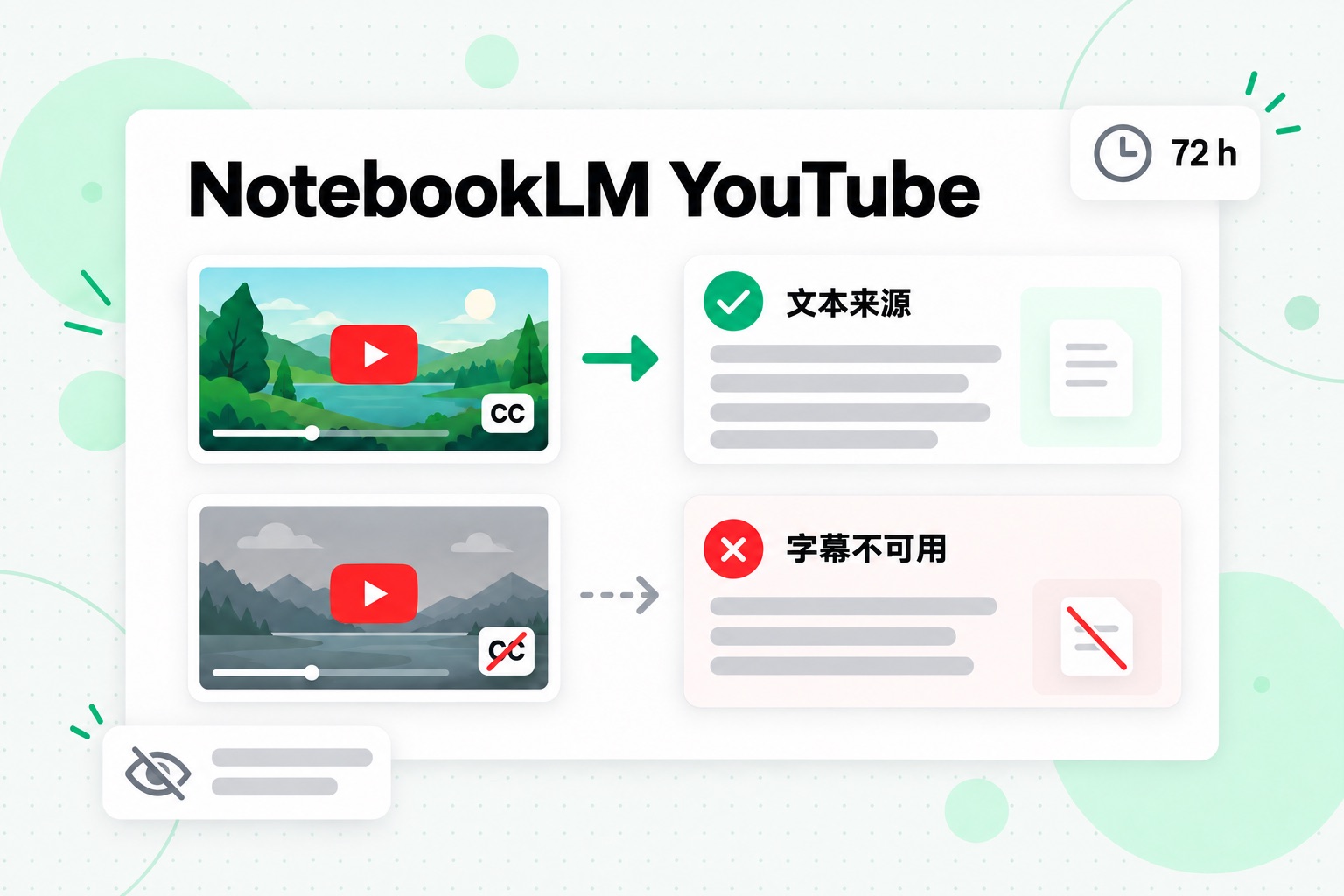 NotebookLM 导入 YouTube 视频:有字幕的公开视频成为文本来源,没有字幕的视频则显示“字幕不可用”
