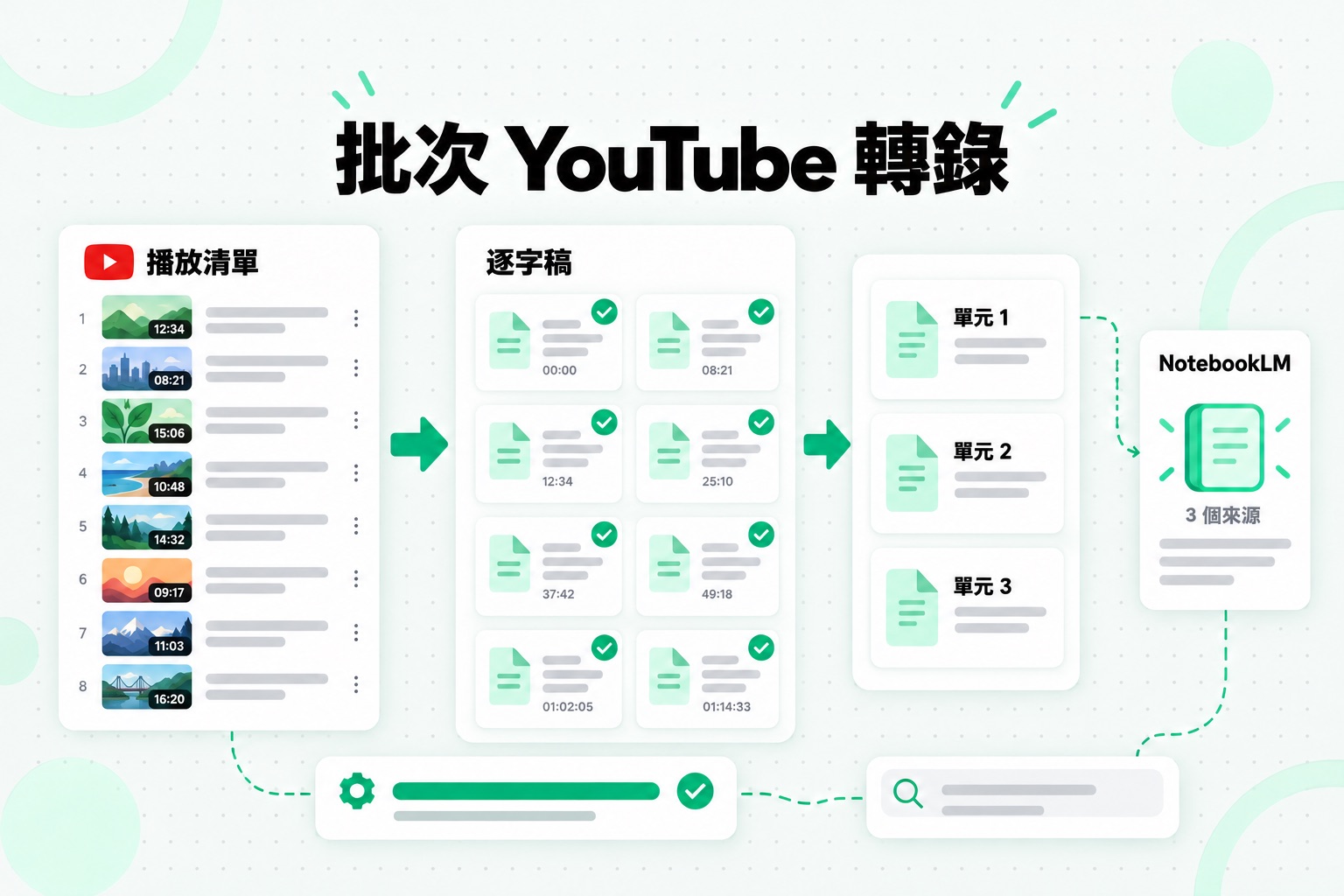 批次取得 YouTube 逐字稿的流程:一個播放清單連結轉成一組標示清楚的逐字稿,再合併成少量 NotebookLM 來源