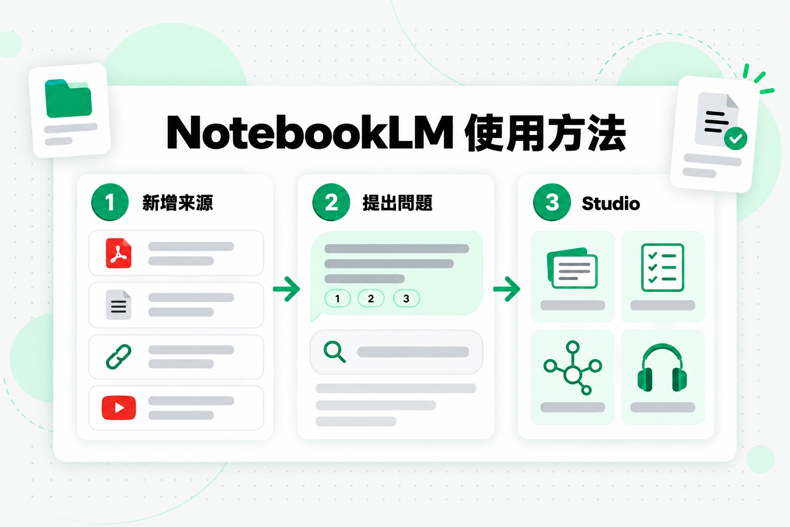 NotebookLM 的三個使用步驟:新增來源、提出問題並取得附引用的回答,以及在 Studio 產生學習內容