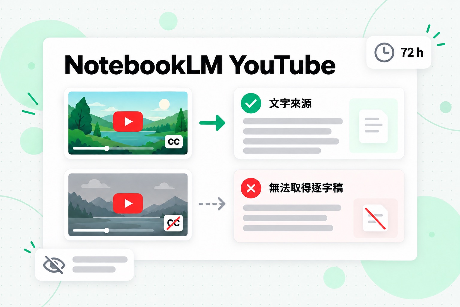 NotebookLM 匯入 YouTube 影片:有字幕的公開影片會成為文字來源,沒有字幕的影片則顯示無法取得逐字稿