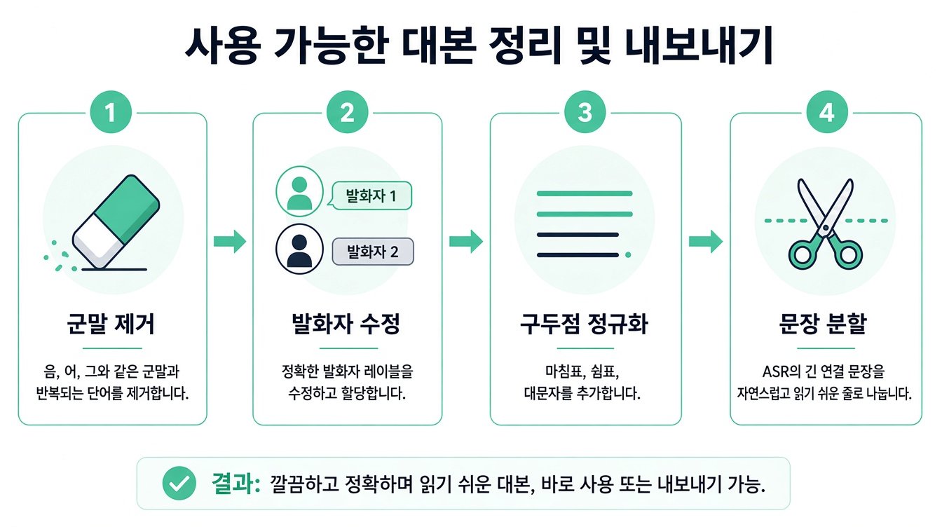 트랜스크립트를 더 읽기 쉽게 정리하고 형식을 지정하는 과정을 보여주는 4단계 인포그래픽