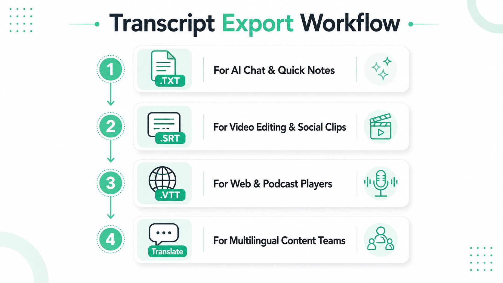 A four-step infographic illustrating the transcript export workflow for different formats including text, subtitles, and translation.